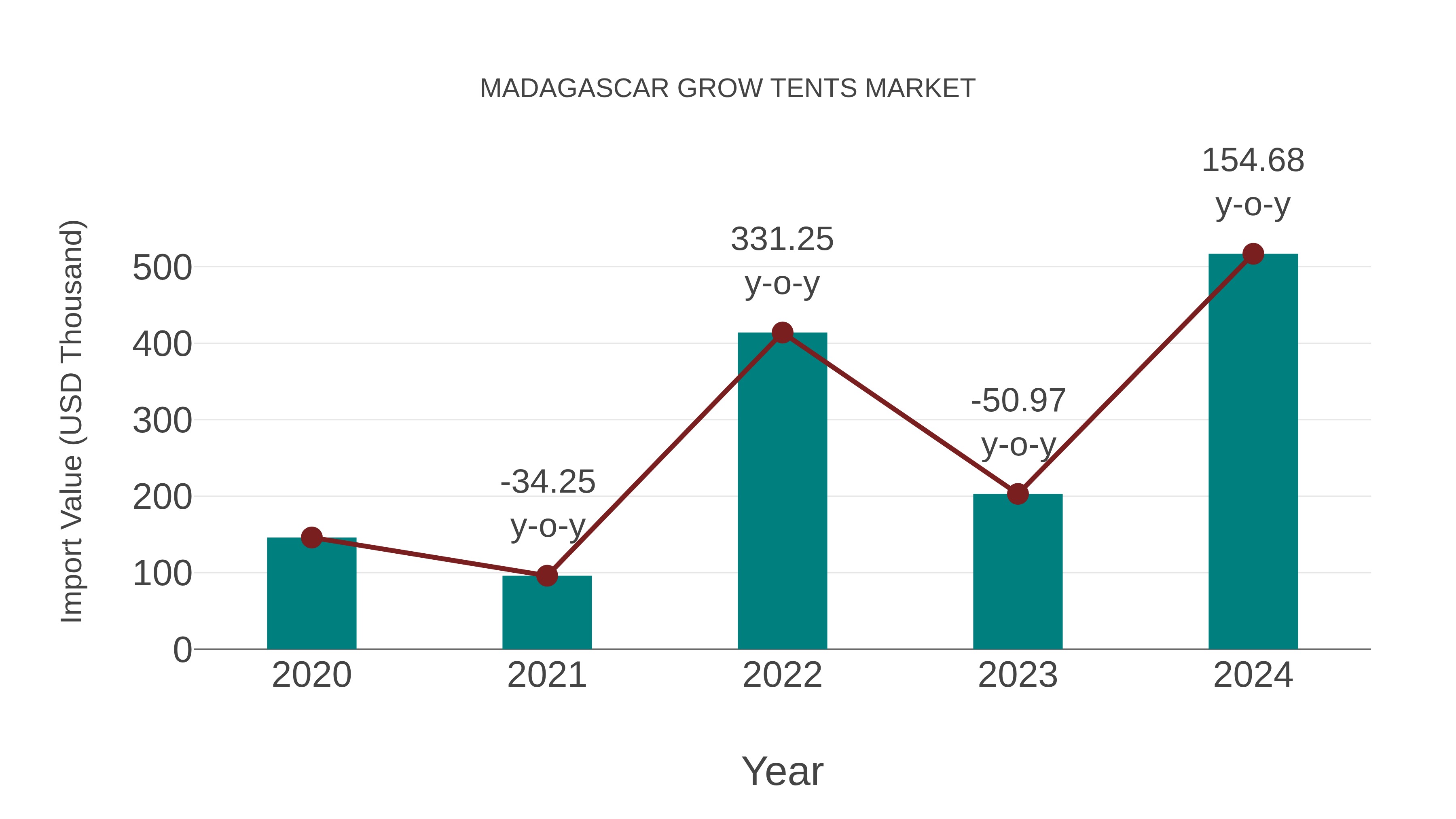  Madagascar Grow Tents Market: Import Trend Analysis