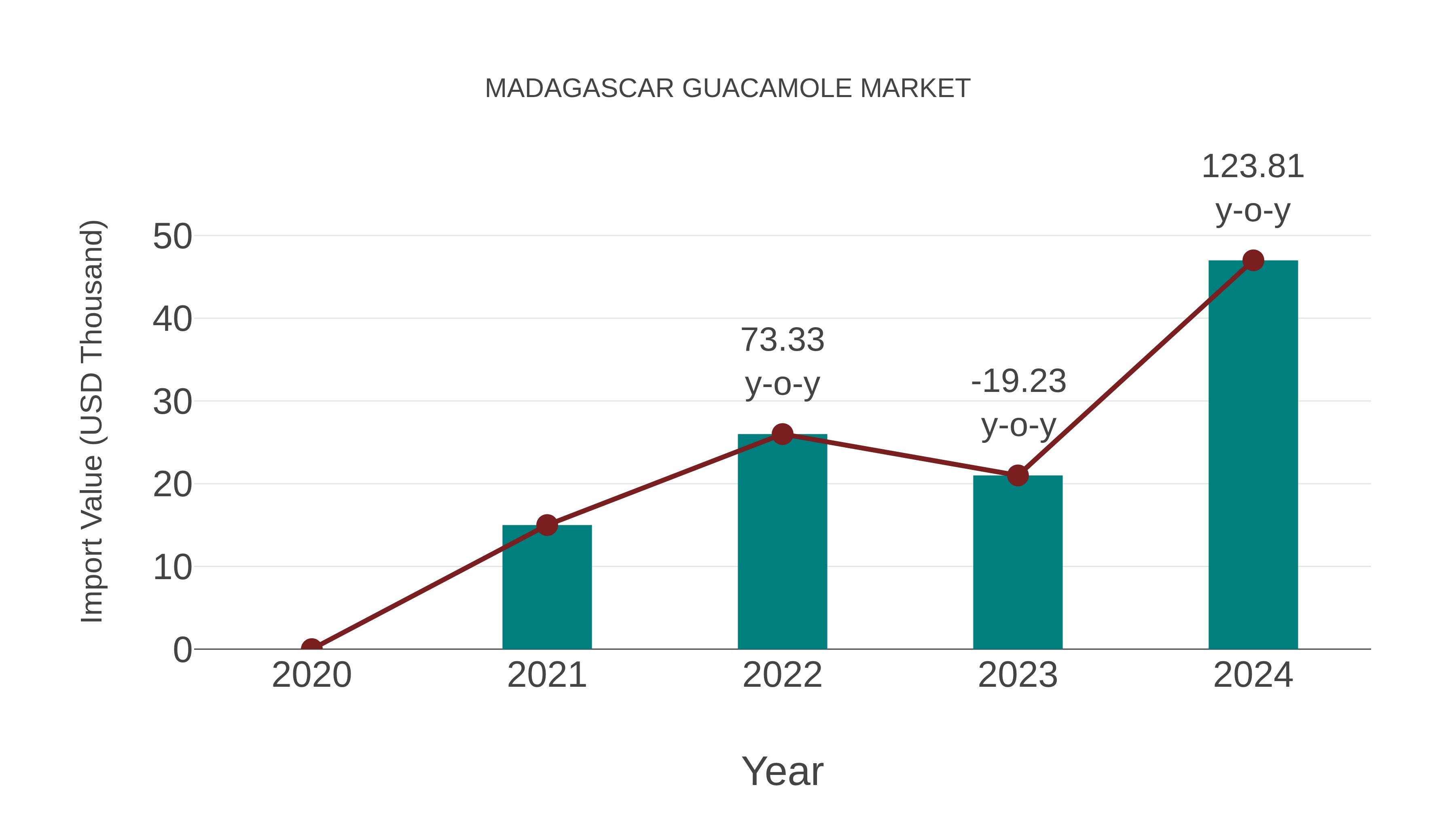  Madagascar Guacamole Market: Import Trend Analysis