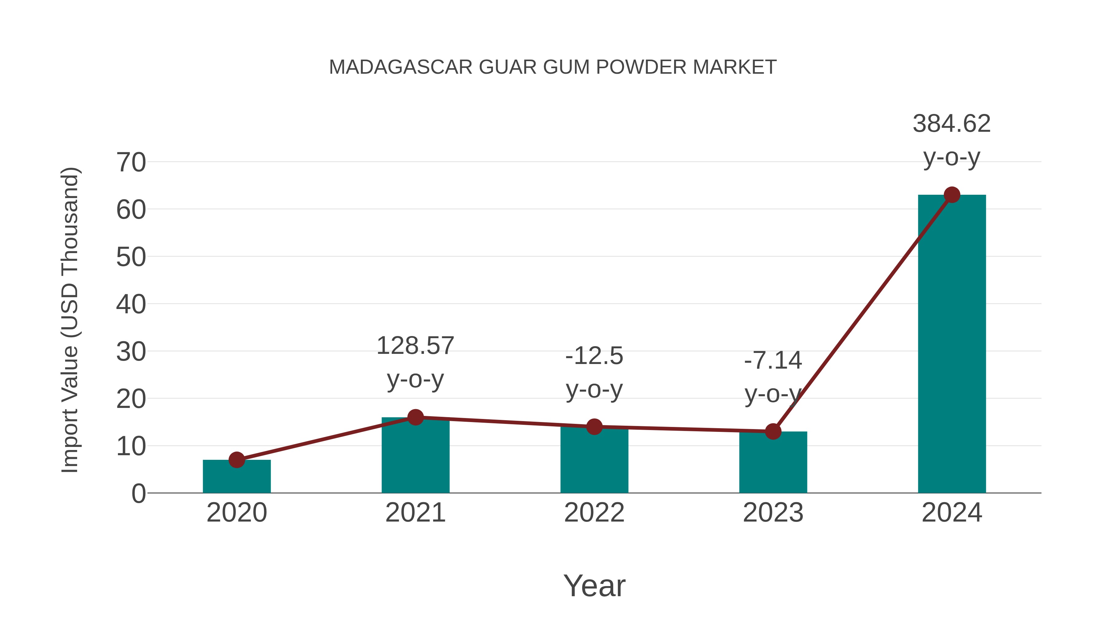 Madagascar Guar Gum Powder Market: Import Trend Analysis