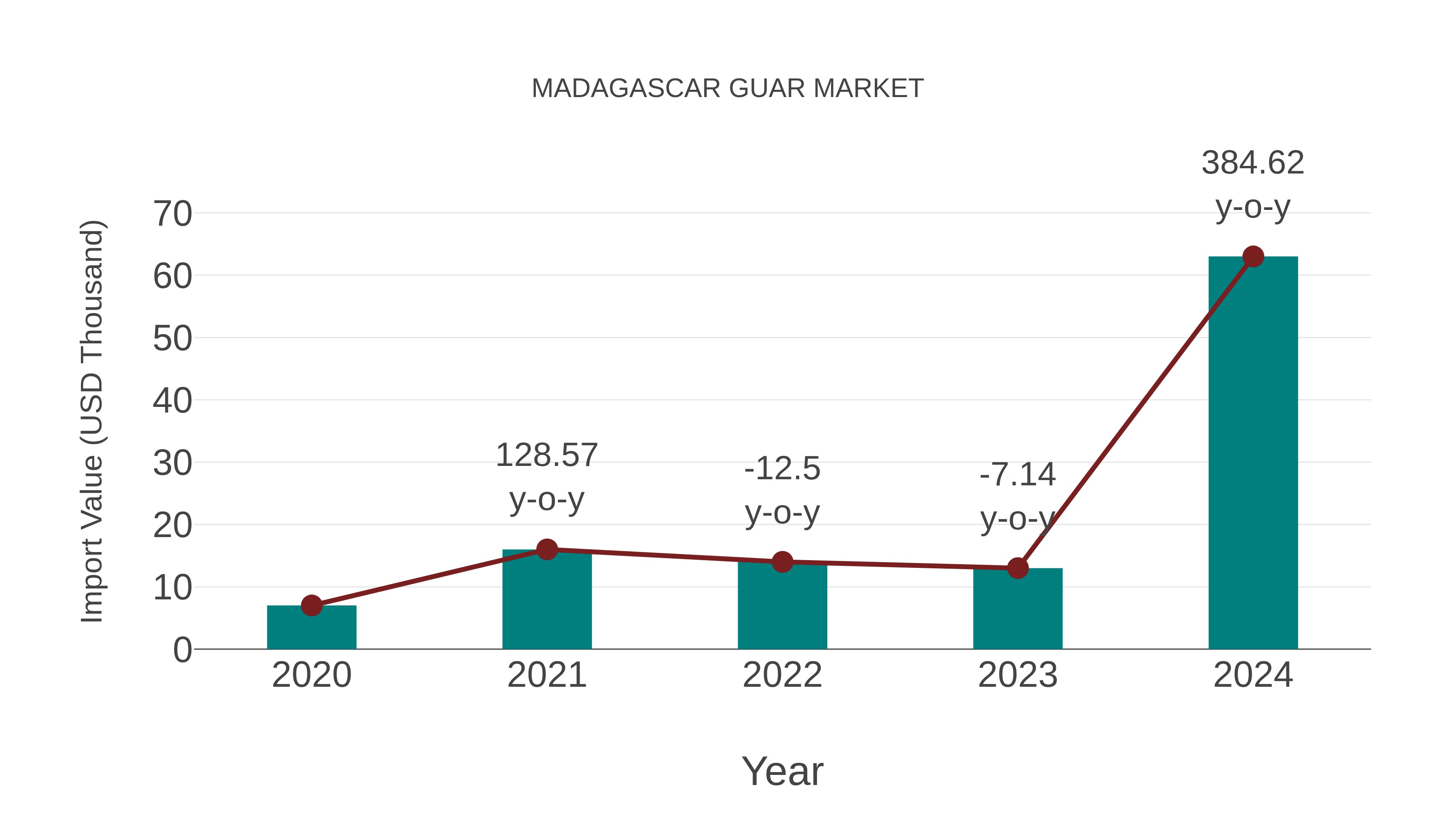  Madagascar Guar Market: Import Trend Analysis