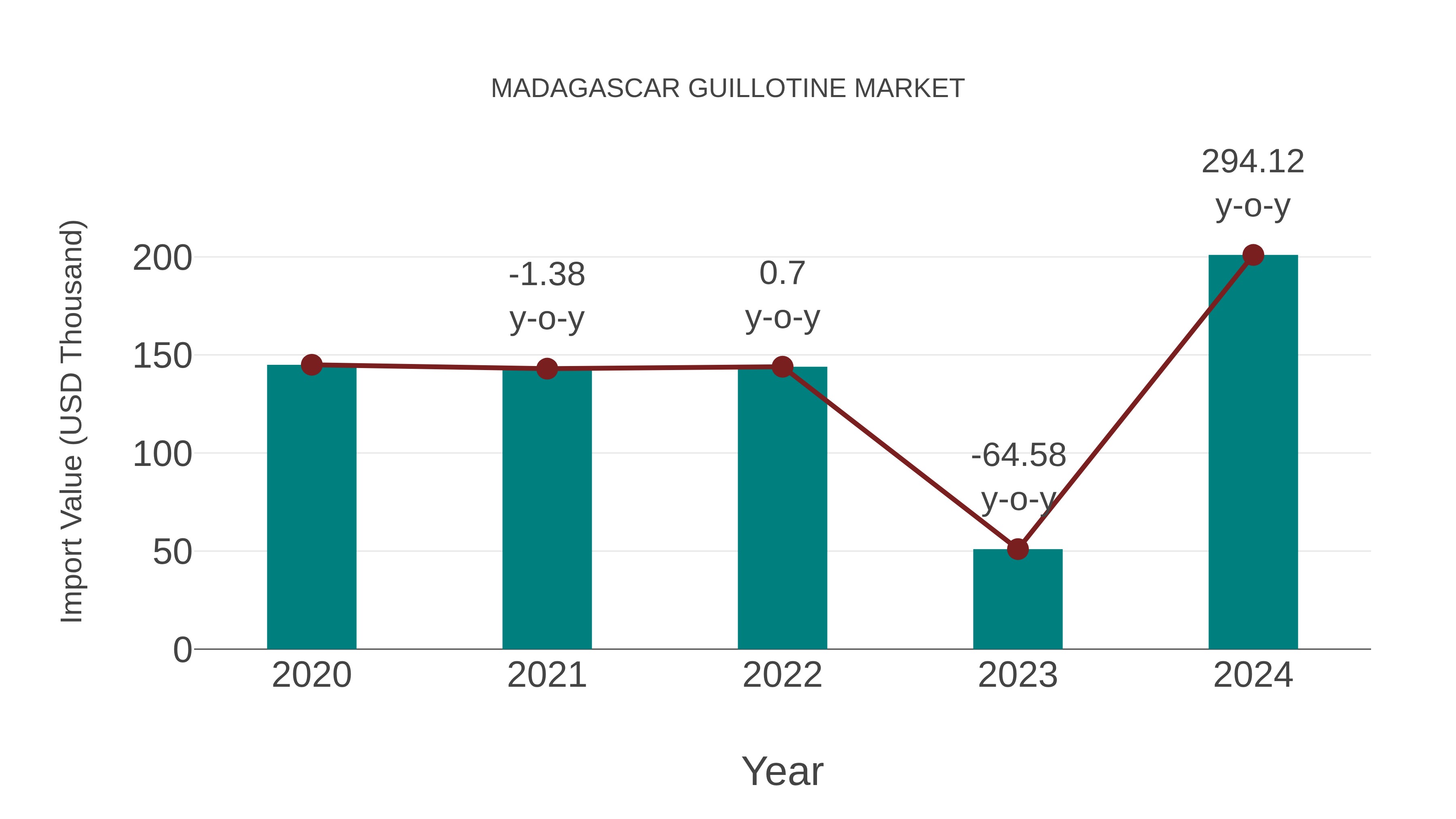  Madagascar Guillotine Market: Import Trend Analysis