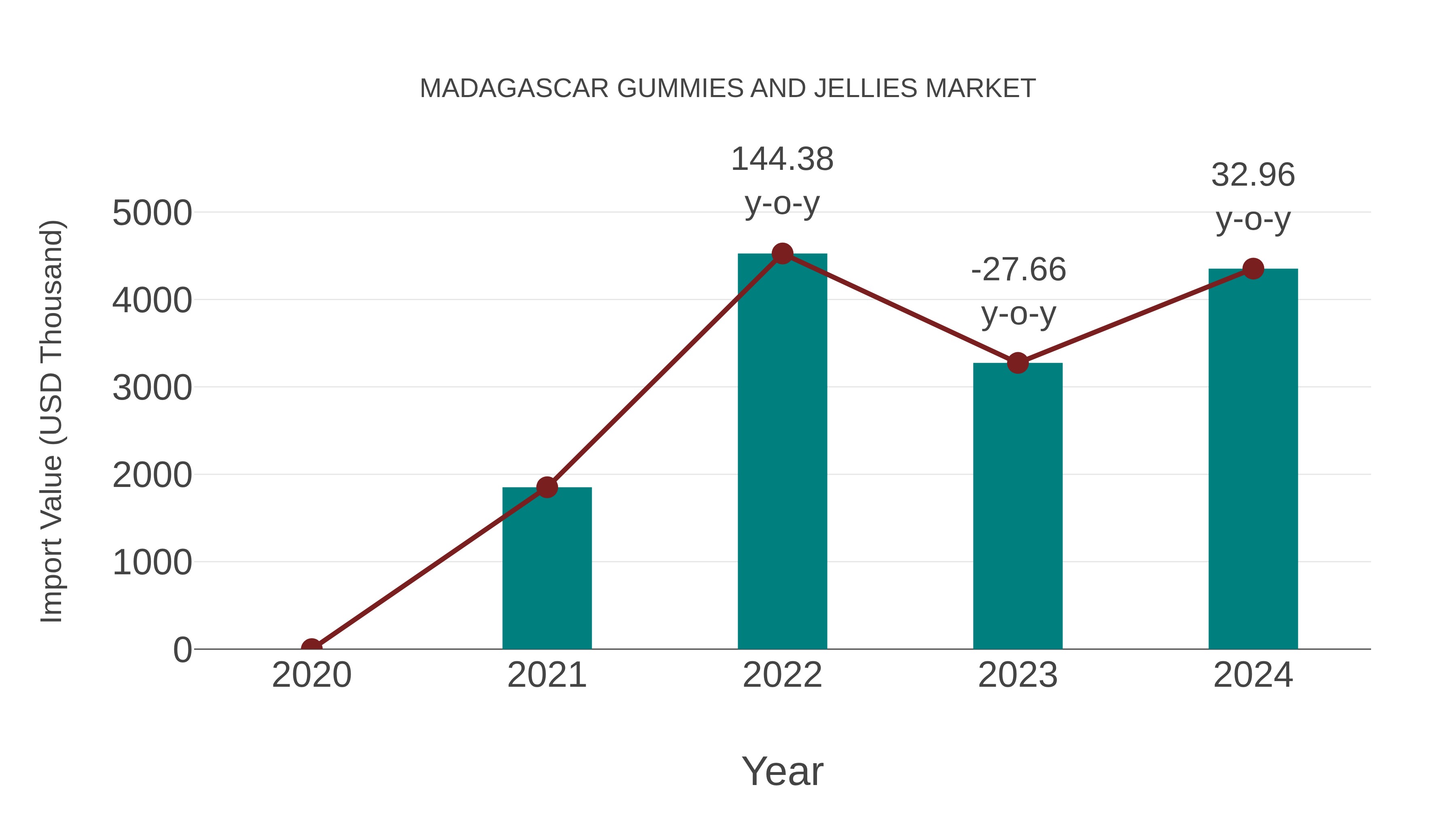 Madagascar Gummies and Jellies Market: Import Trend Analysis