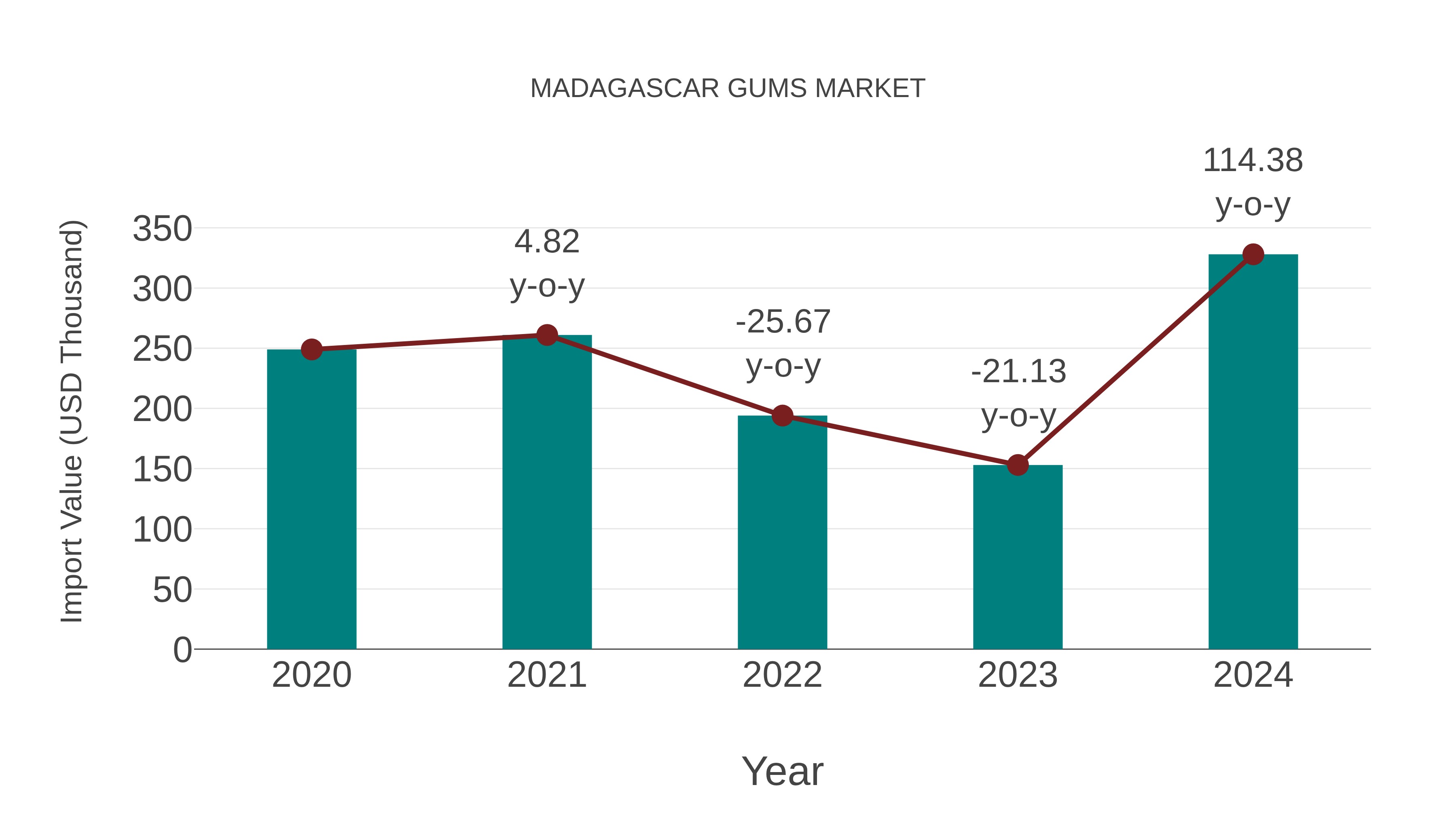  Madagascar Gums Market: Import Trend Analysis