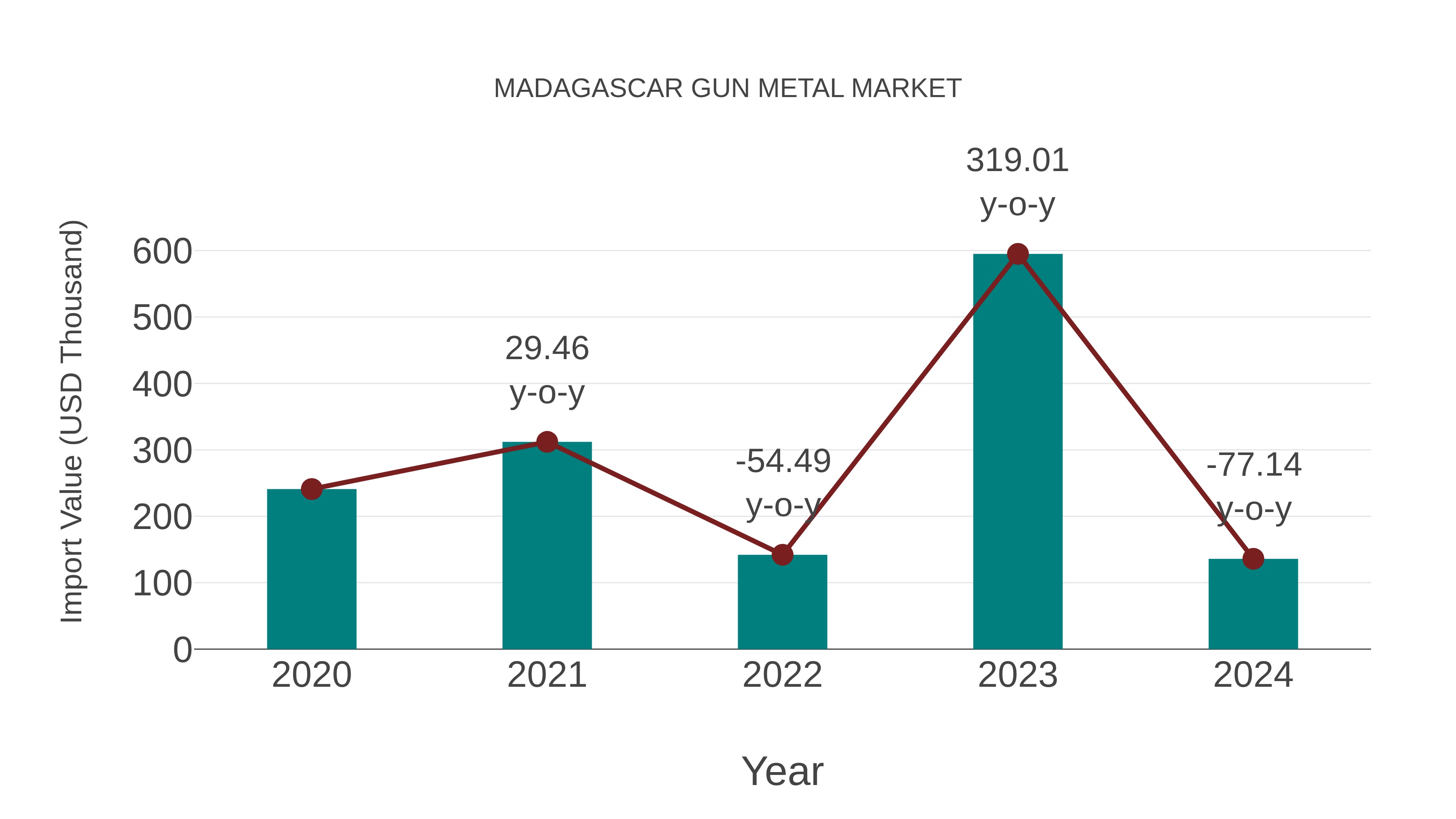  Madagascar Gun Metal Market: Import Trend Analysis