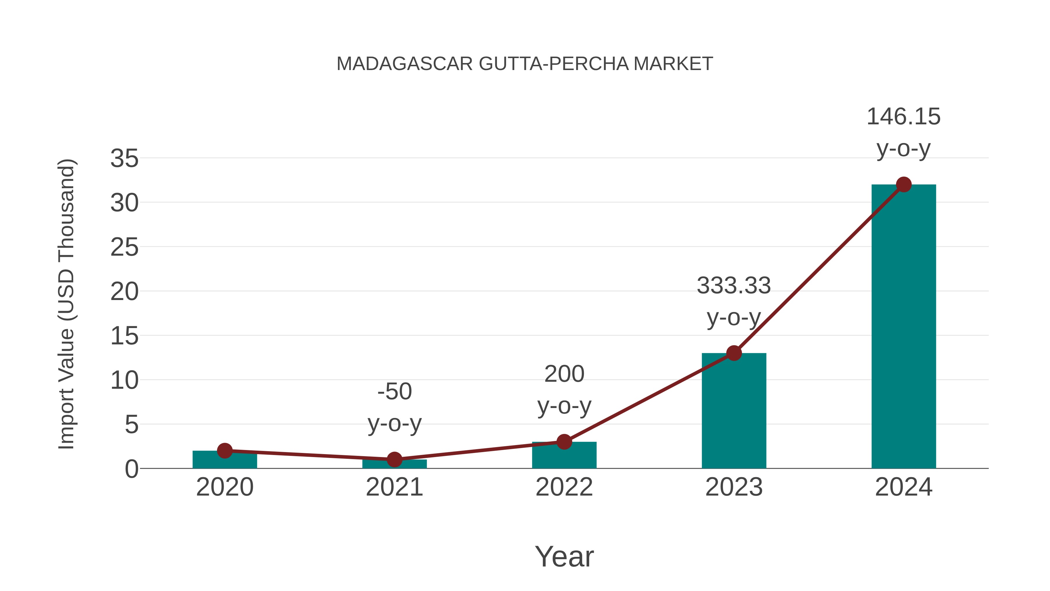 Madagascar Gutta-percha Market: Import Trend Analysis