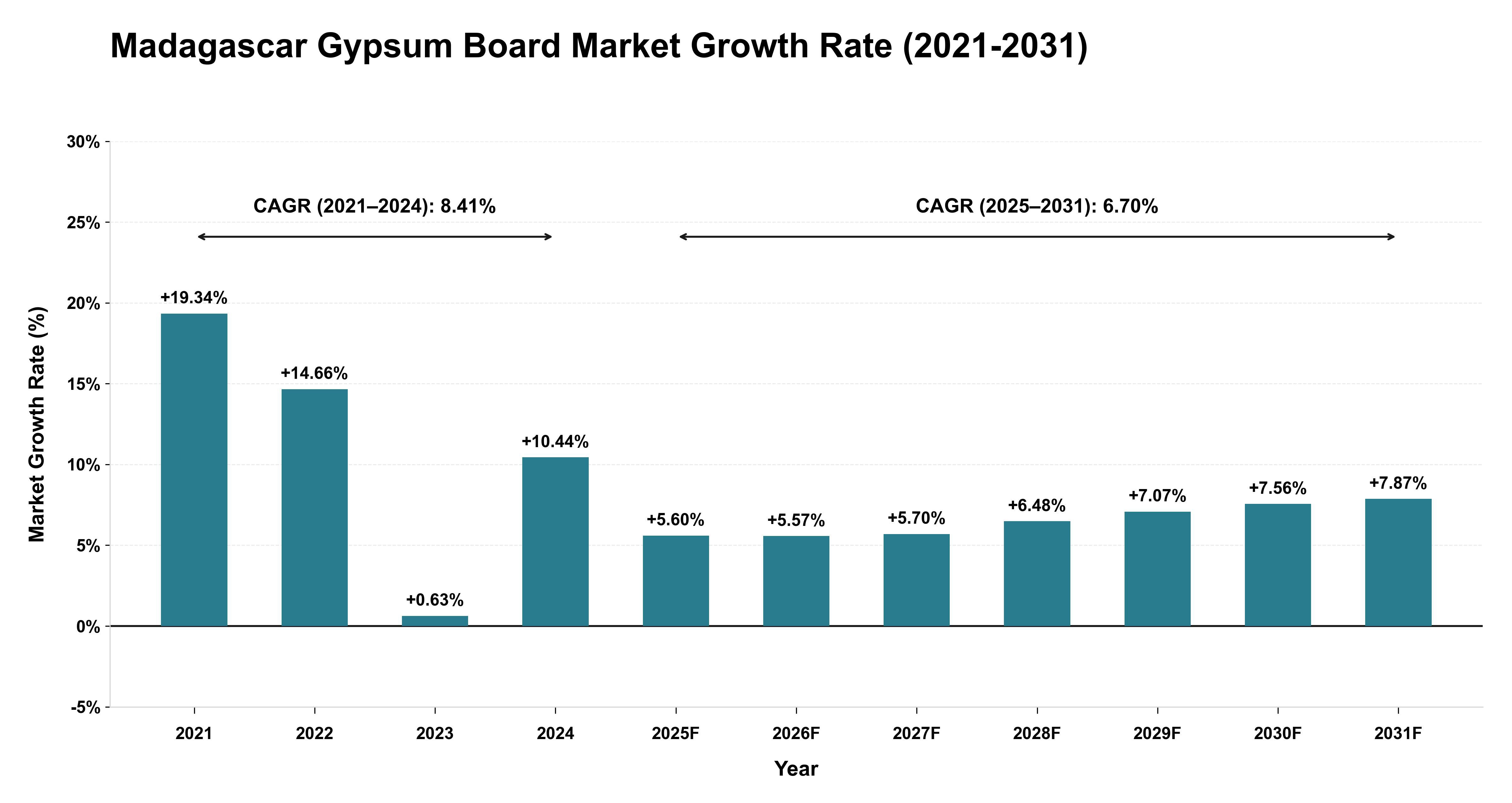 Madagascar Gypsum Board Market Growth Rate Analysis (2021-2031)