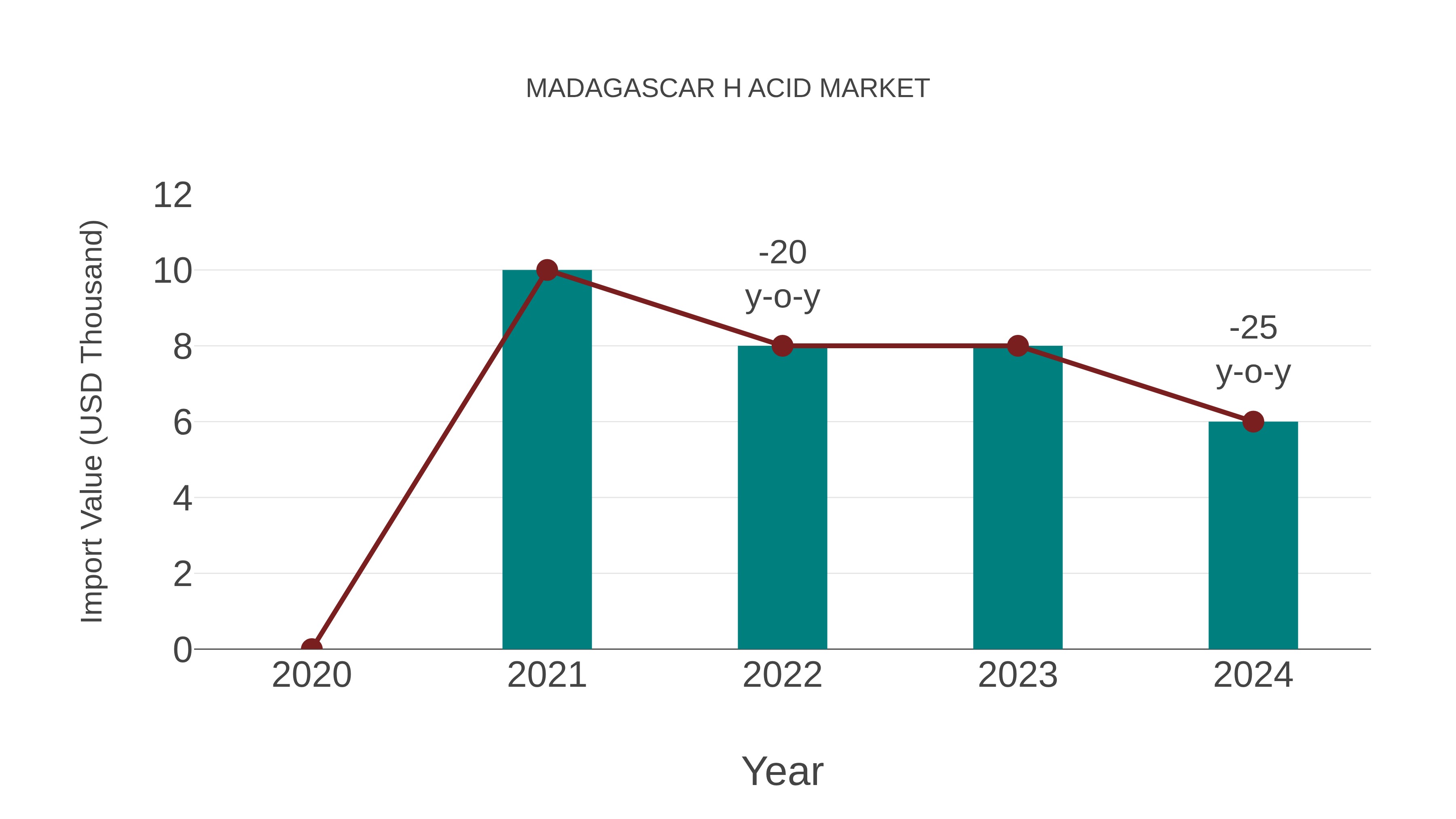  Madagascar H Acid Market: Import Trend Analysis