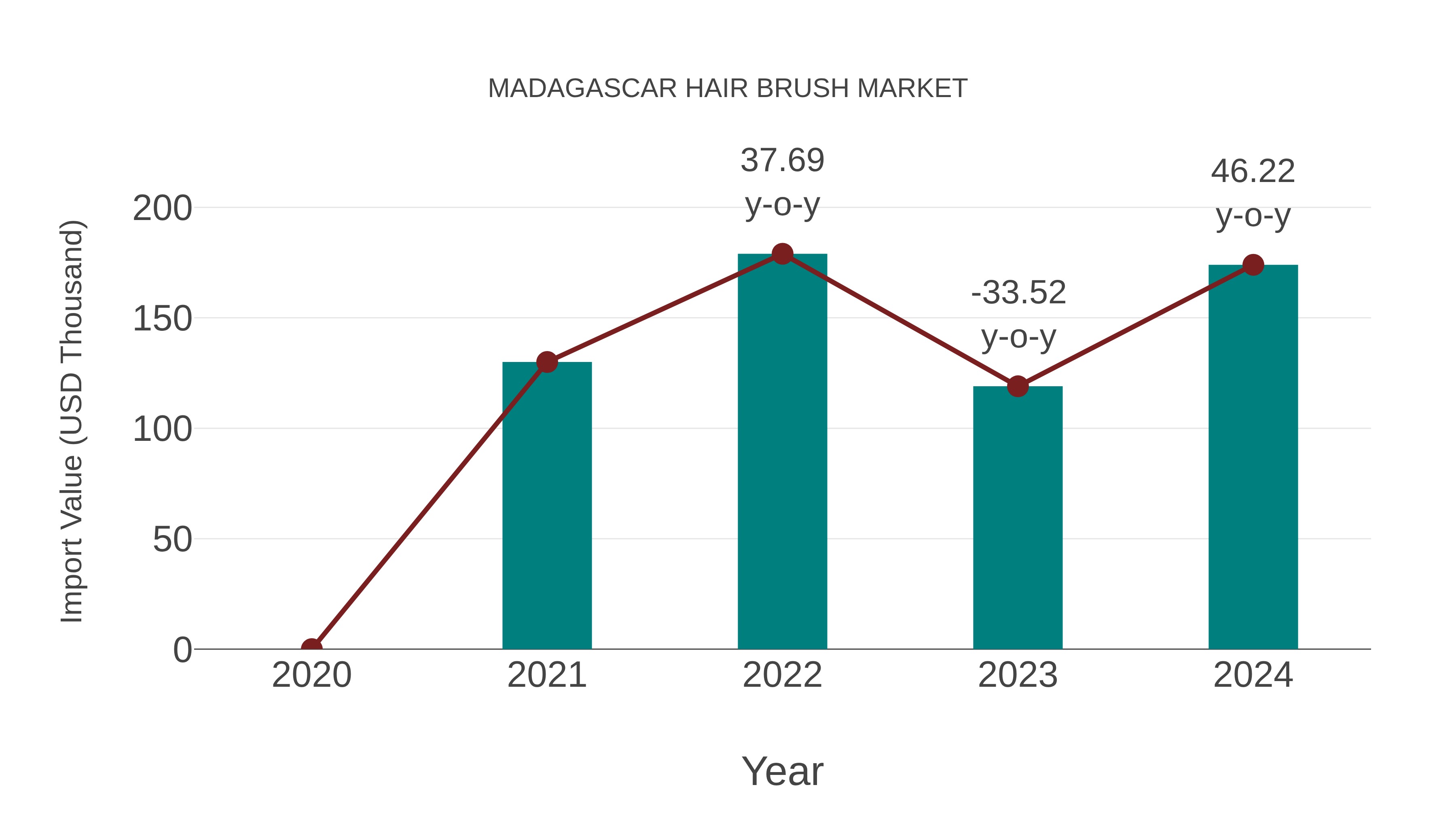  Madagascar Hair Brush Market: Import Trend Analysis