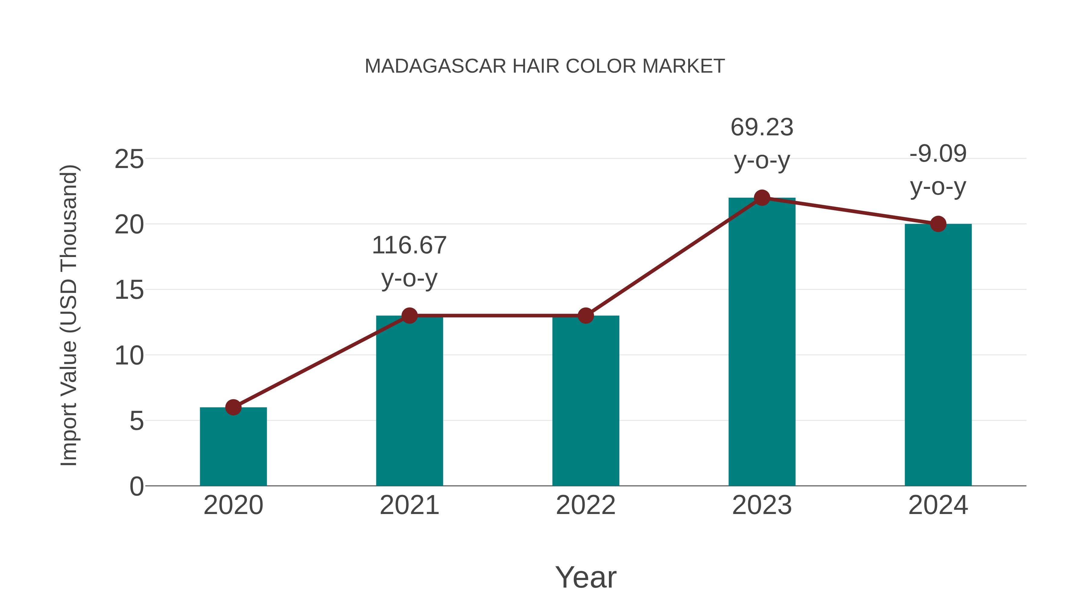  Madagascar Hair Color Market: Import Trend Analysis