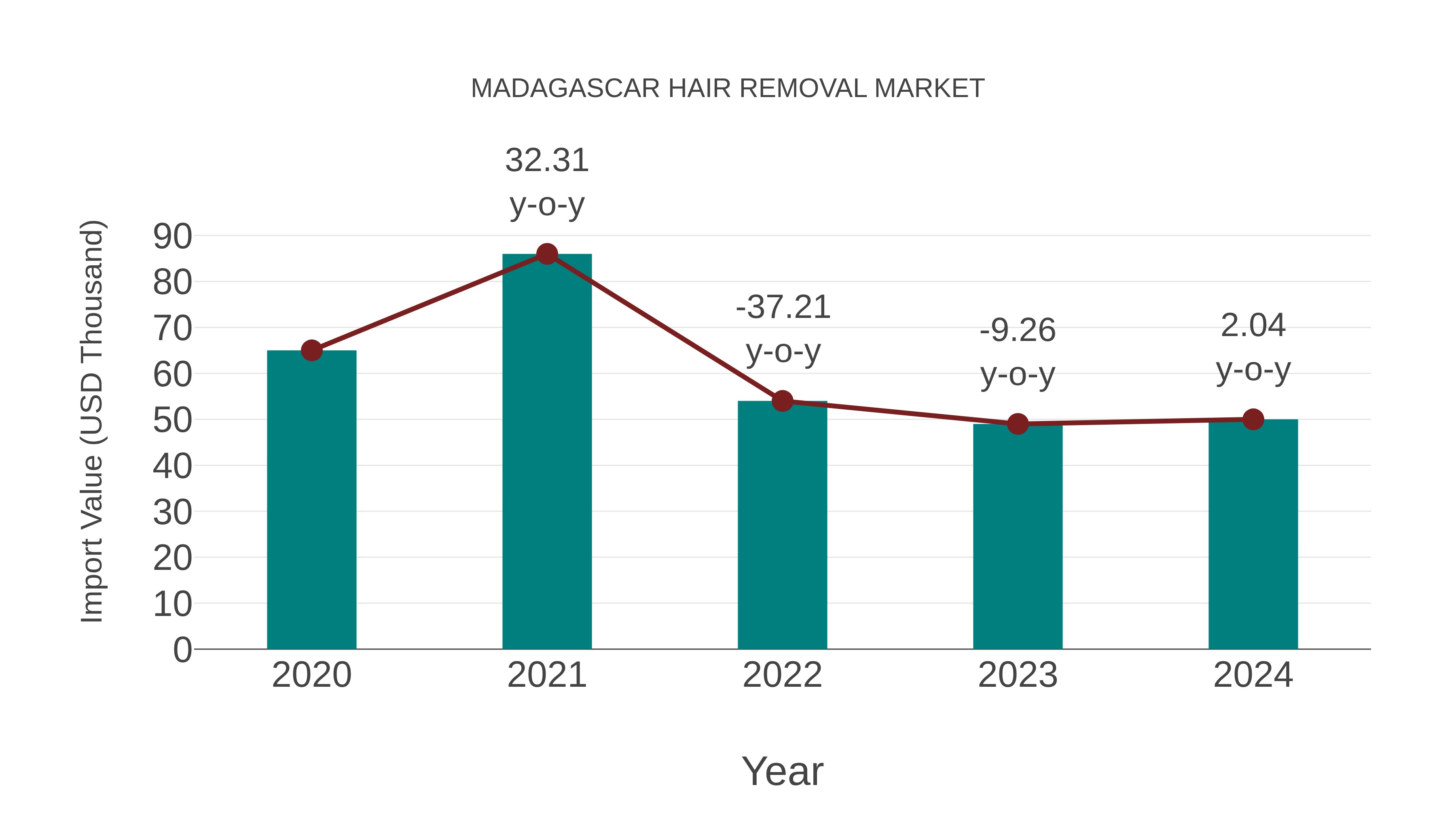  Madagascar Hair Removal Market: Import Trend Analysis