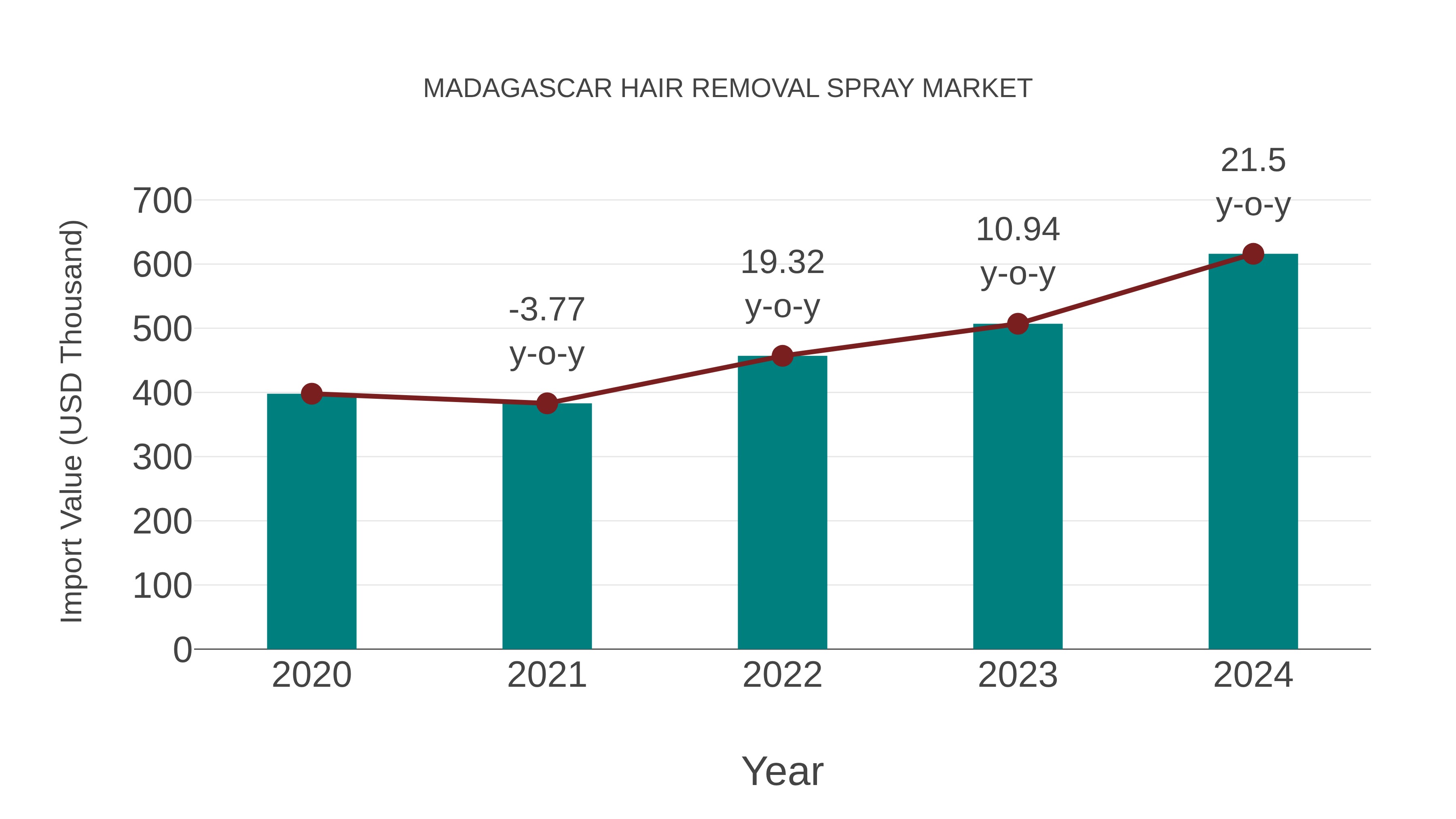  Madagascar Hair Removal Spray Market: Import Trend Analysis