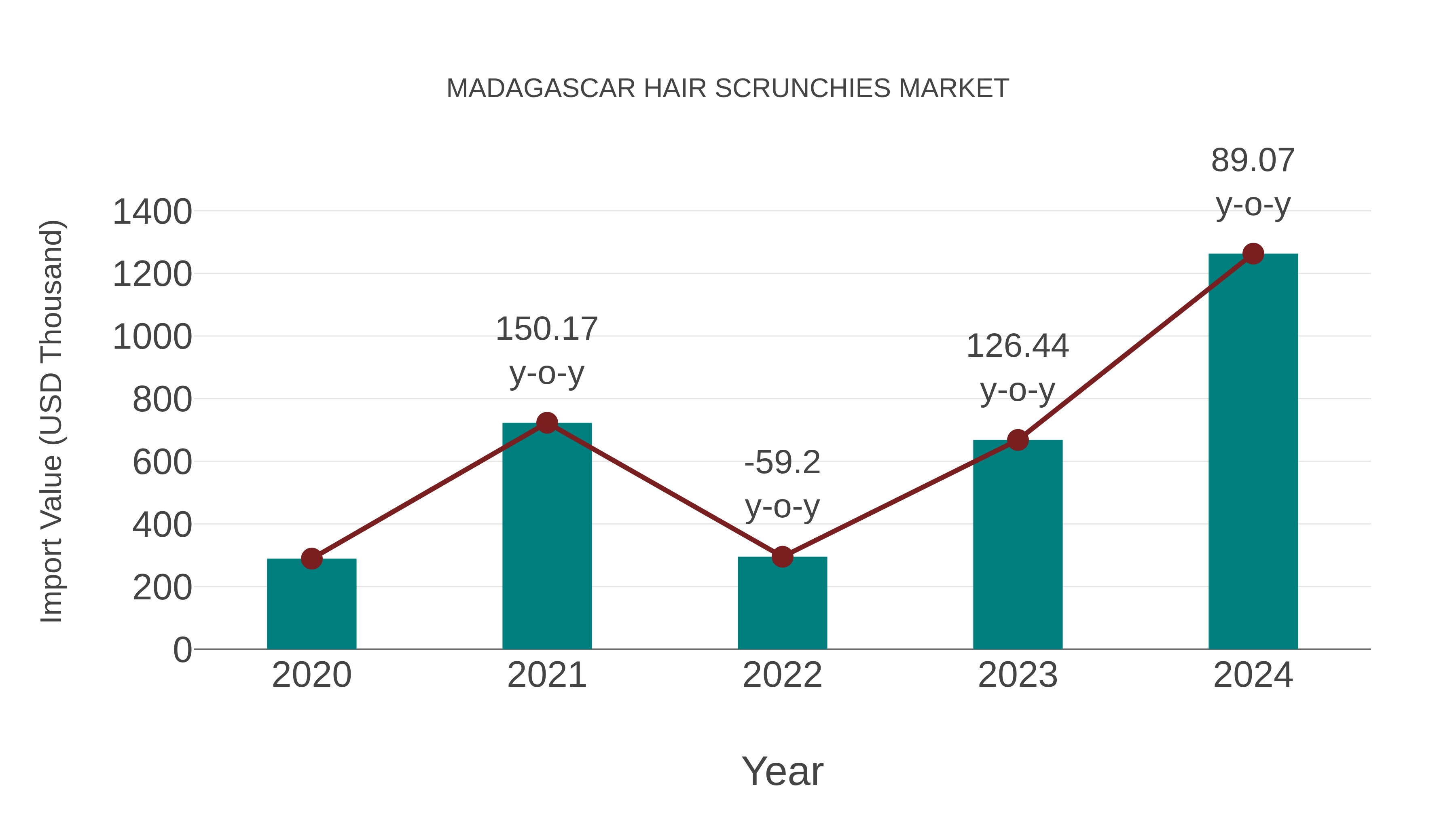  Madagascar Hair Scrunchies Market: Import Trend Analysis