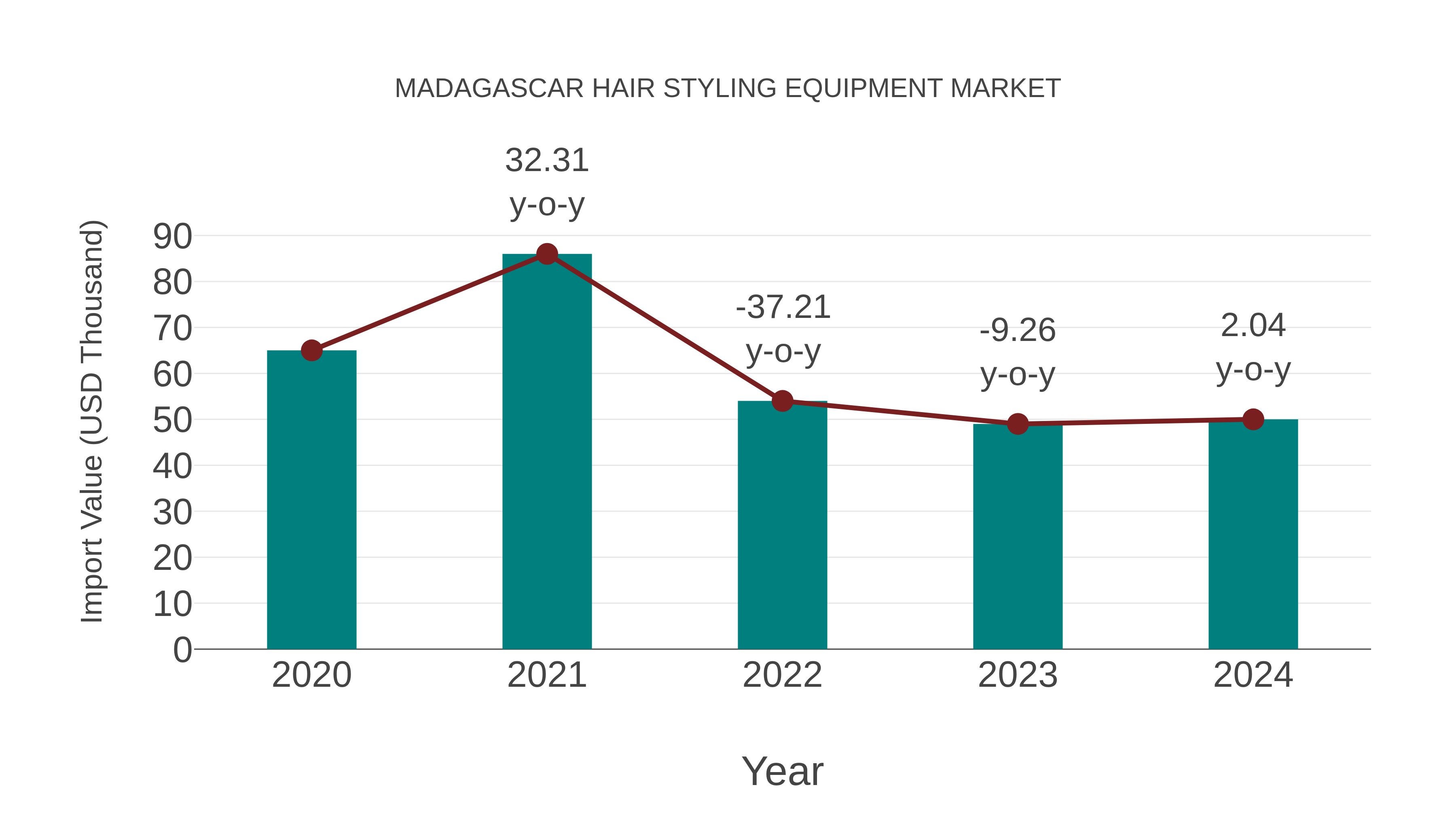  Madagascar Hair Styling Equipment Market: Import Trend Analysis