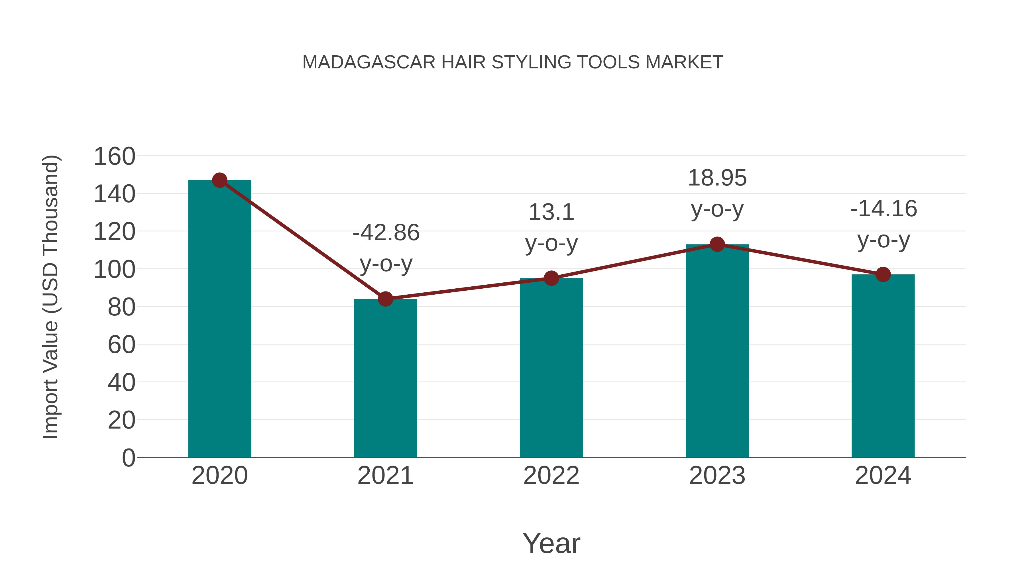  Madagascar Hair Styling Tools Market: Import Trend Analysis