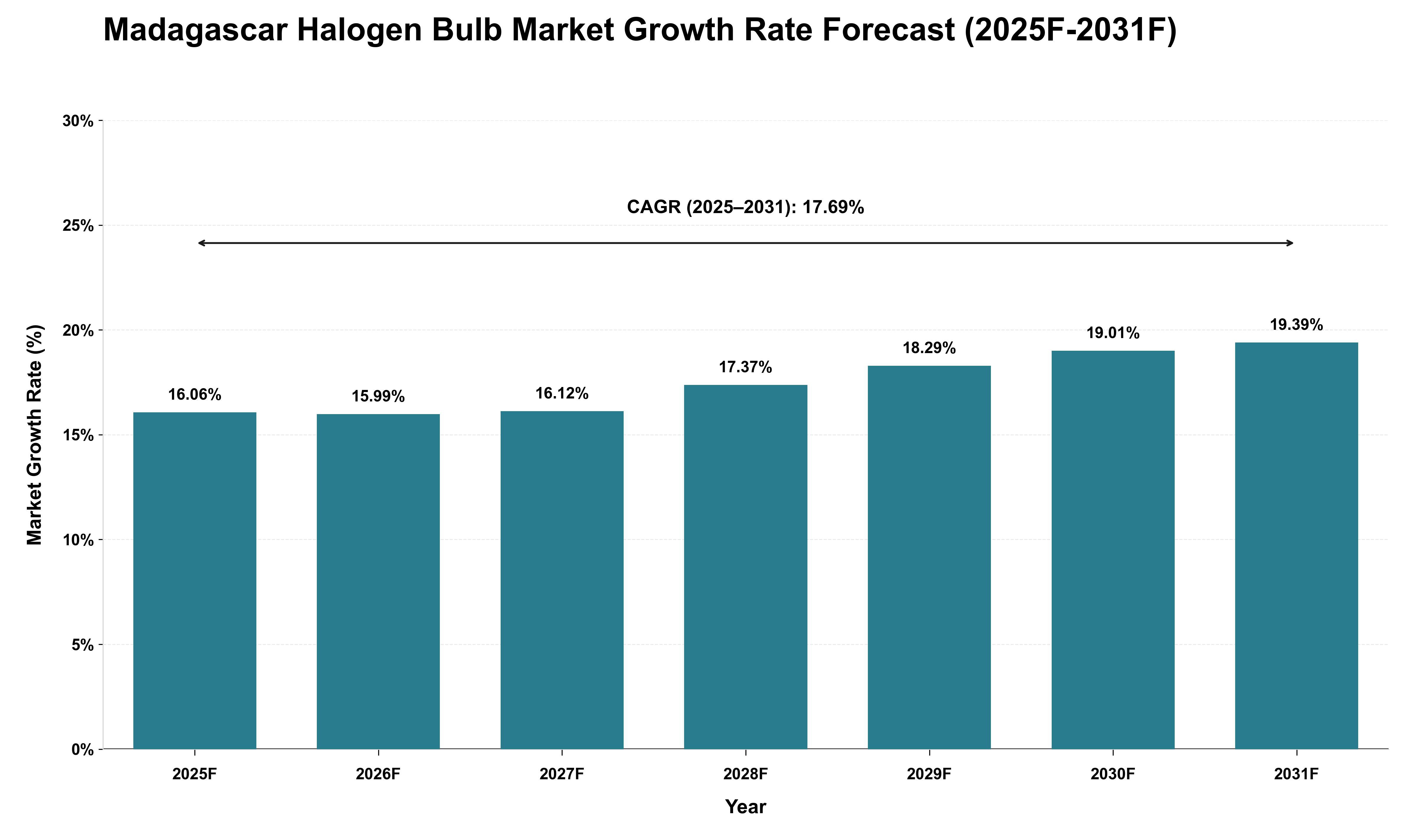 Madagascar Halogen Bulb Market Growth Rate Analysis (2025 - 2031)