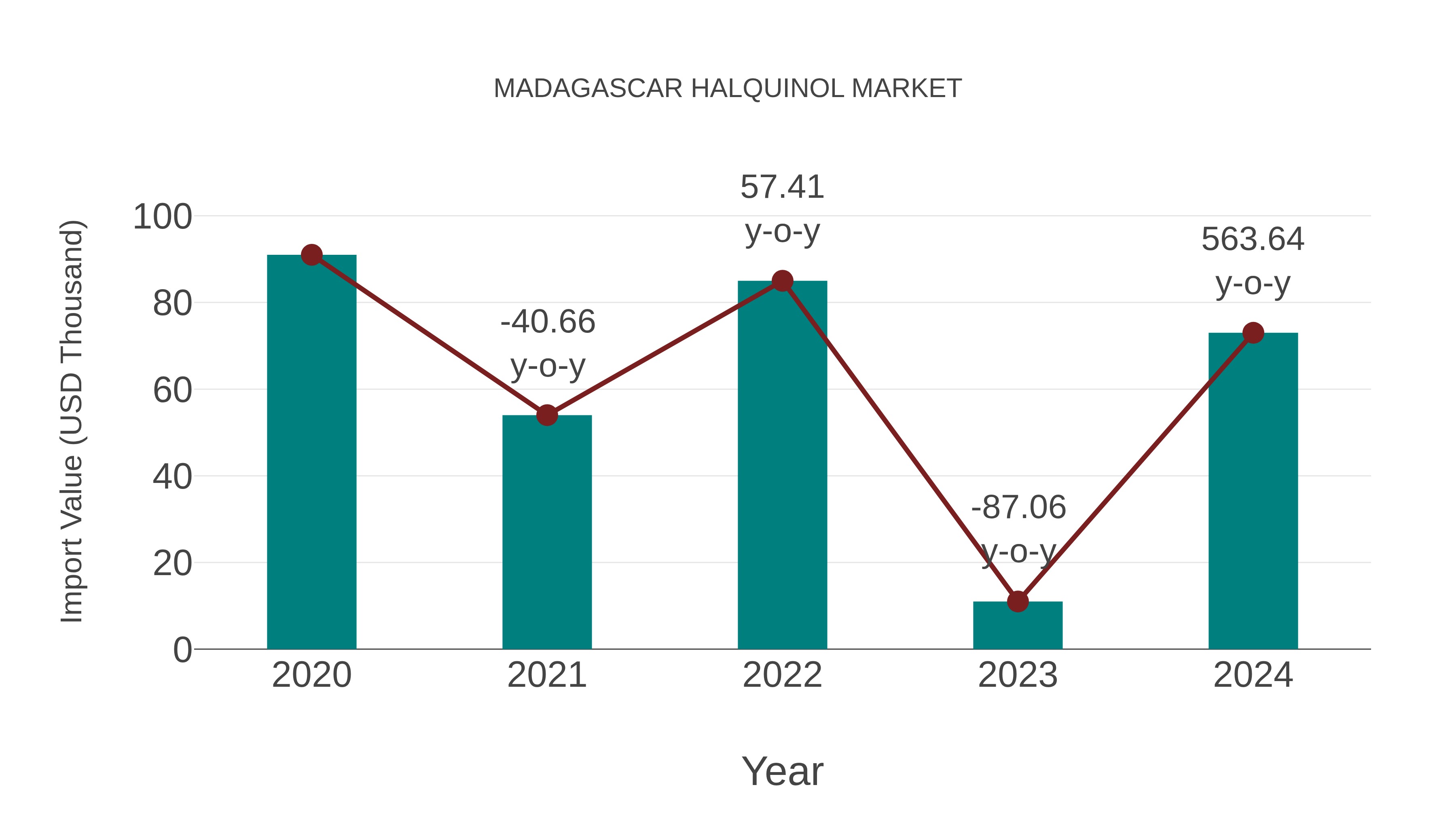 Madagascar Halquinol Market: Import Trend Analysis