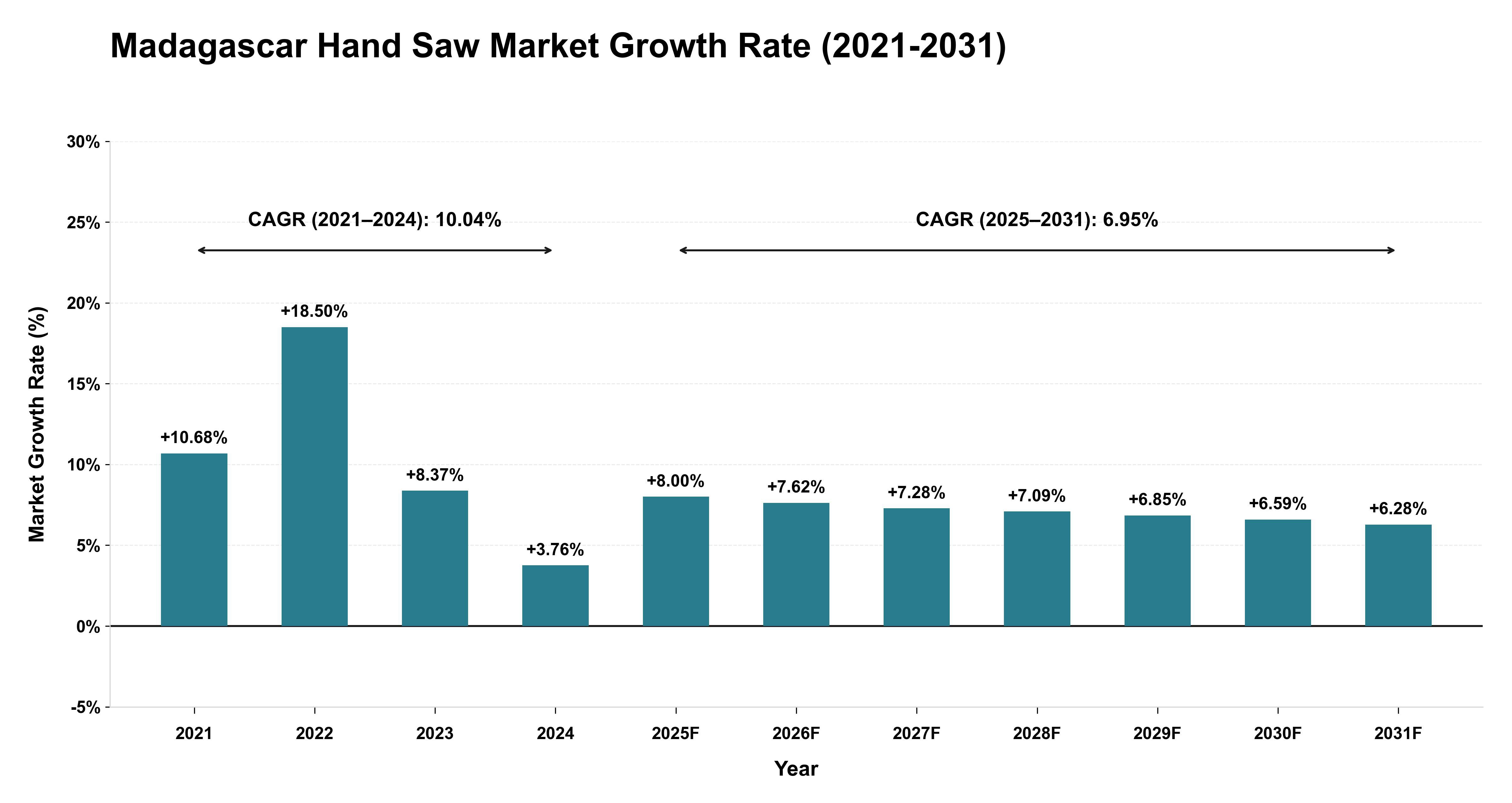 Madagascar Hand Saw Market Growth Rate Analysis (2021-2031)