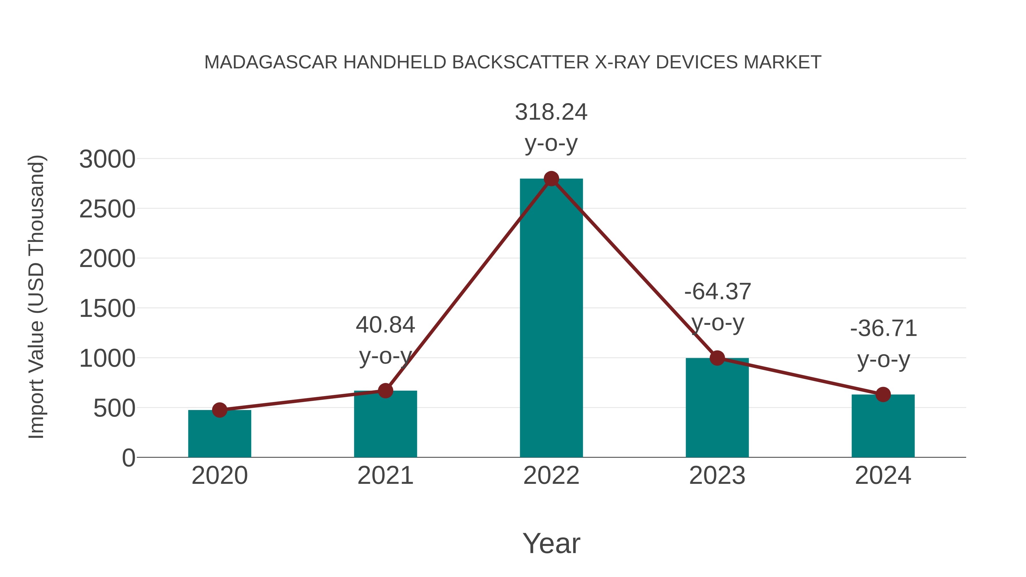  Madagascar Handheld Backscatter X-ray Devices Market: Import Trend Analysis