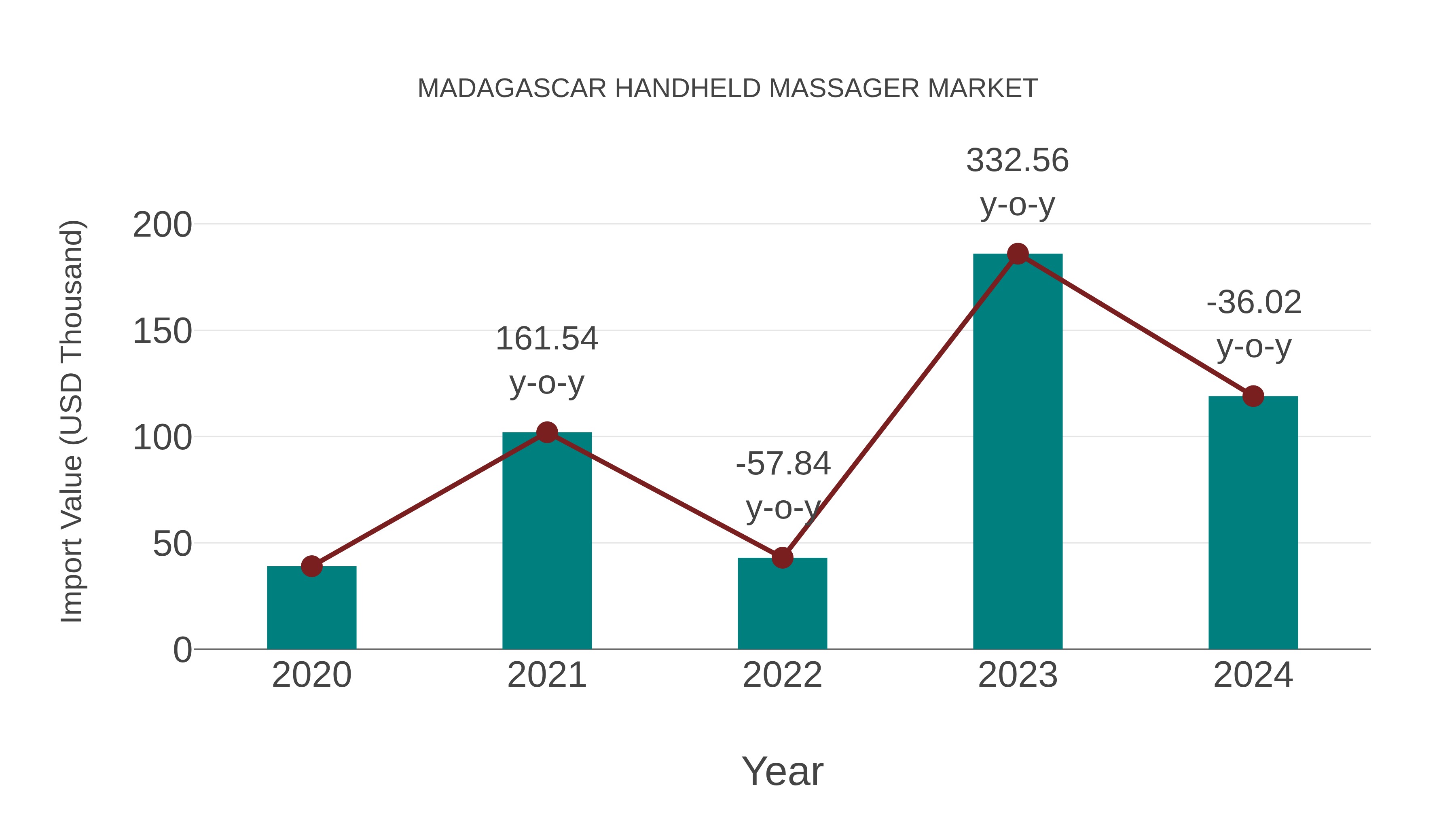 Madagascar Handheld Massager Market: Import Trend Analysis