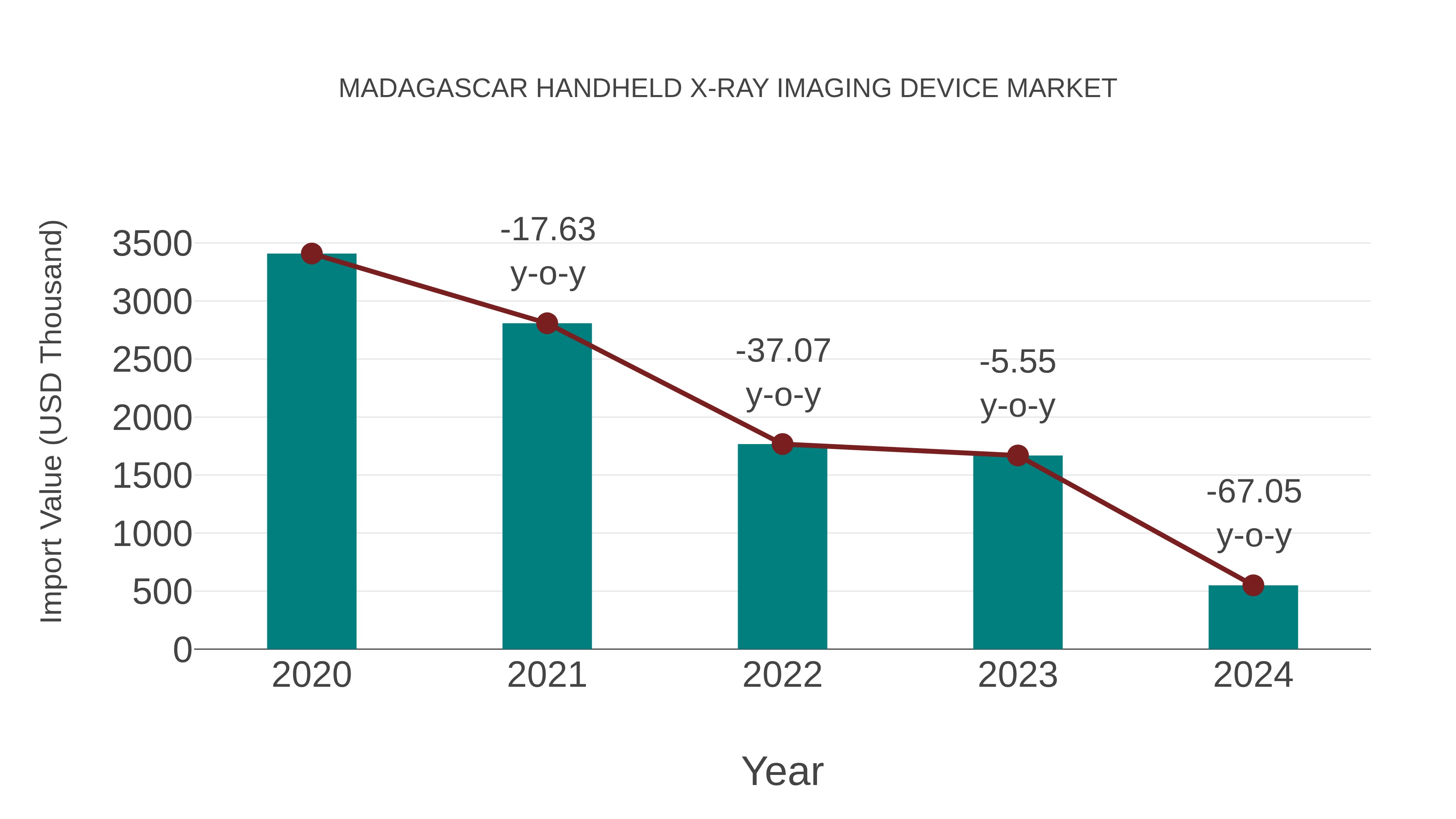  Madagascar Handheld X-ray Imaging Device Market: Import Trend Analysis
