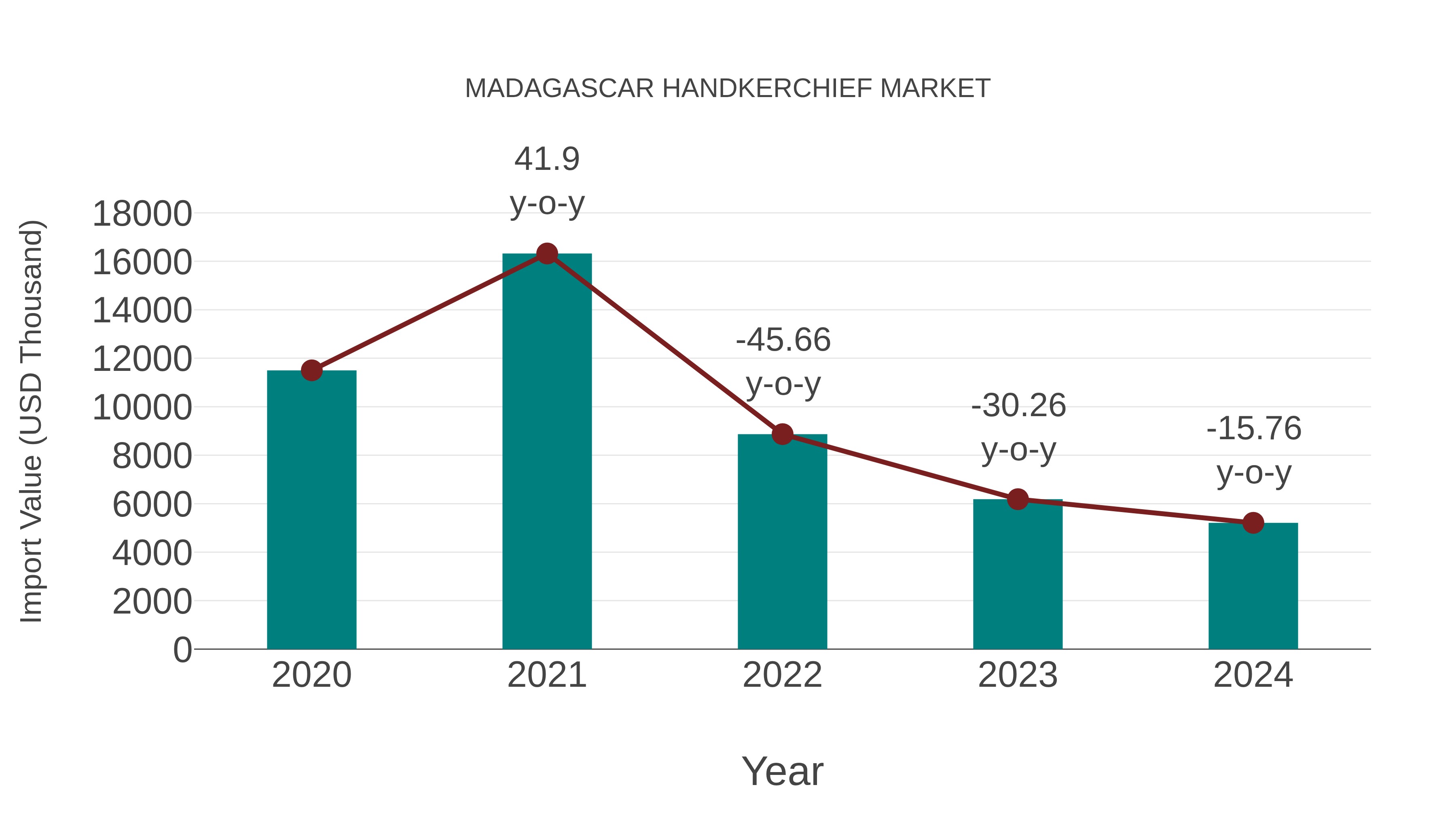  Madagascar Handkerchief Market: Import Trend Analysis