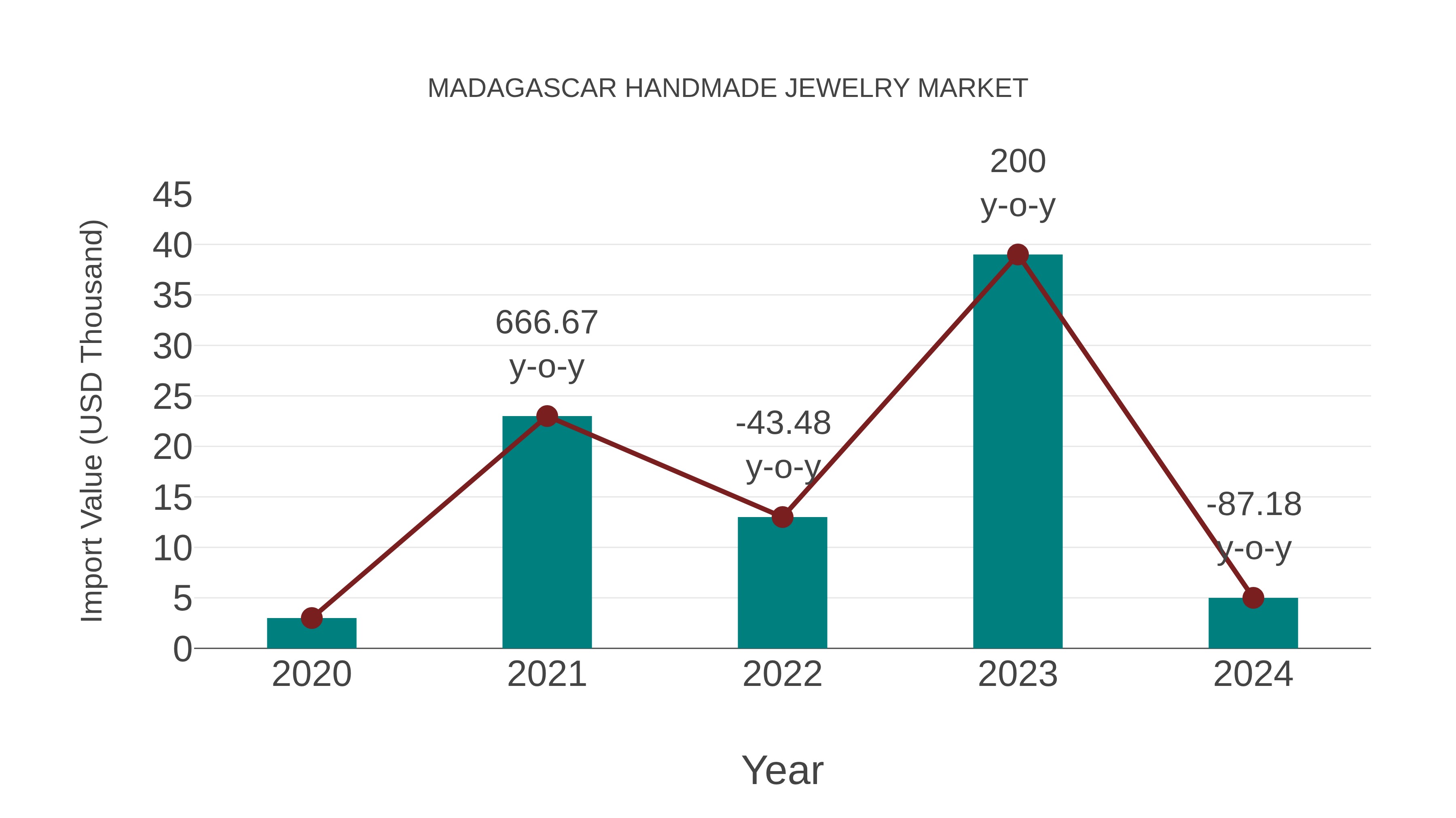  Madagascar Handmade Jewelry Market: Import Trend Analysis