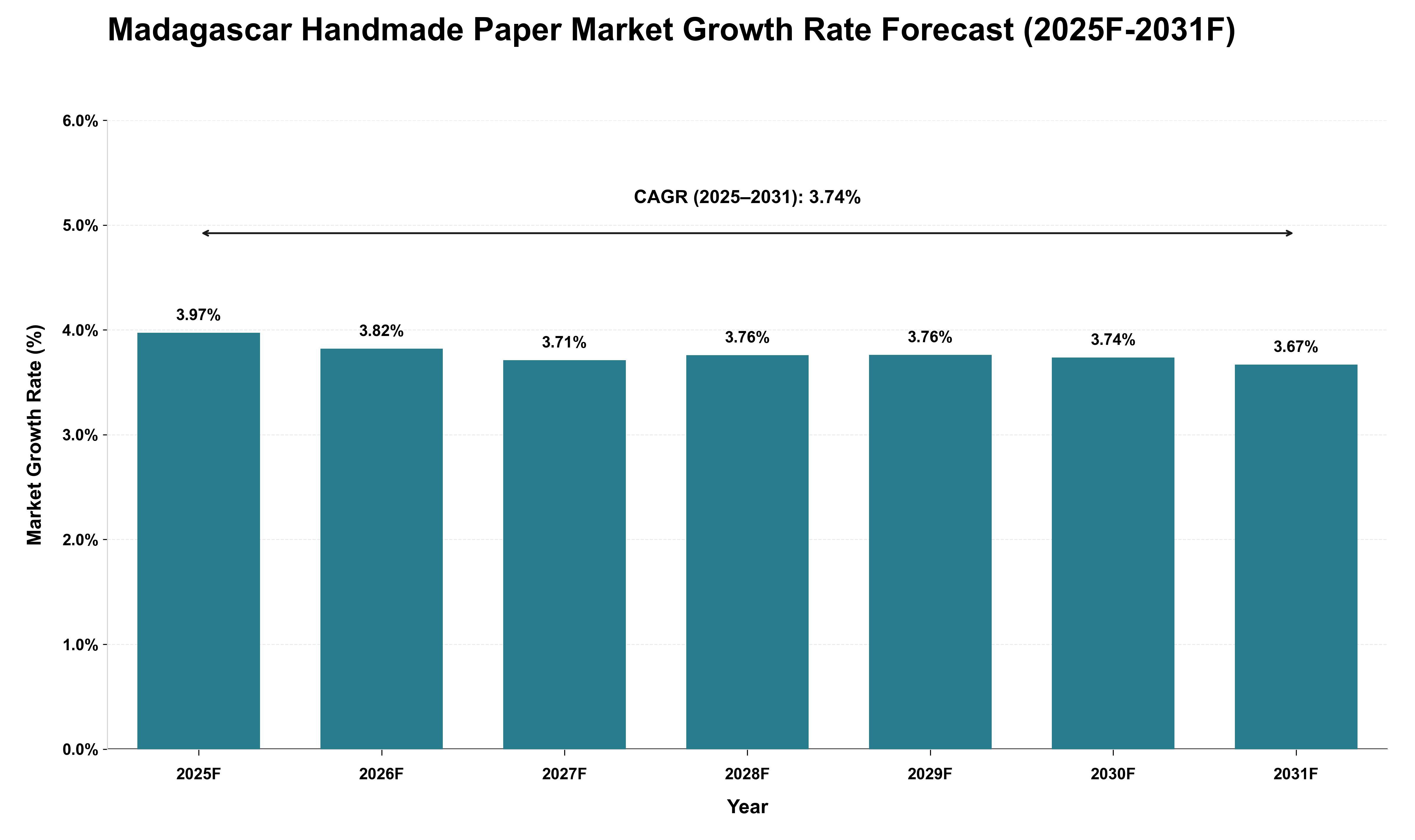 Madagascar Handmade Paper Market Growth Rate Analysis (2025 - 2031)
