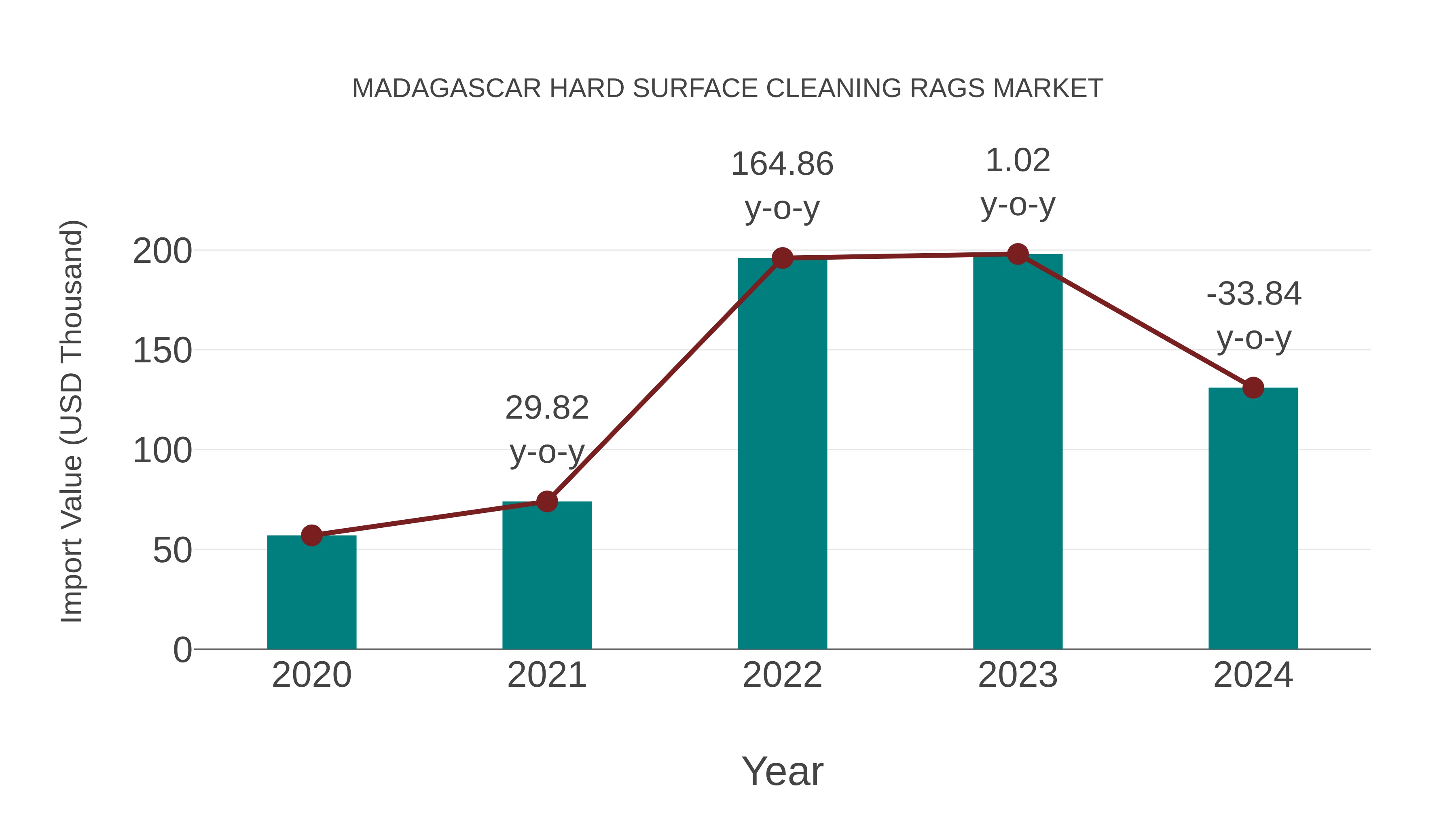  Madagascar Hard Surface Cleaning Rags Market: Import Trend Analysis