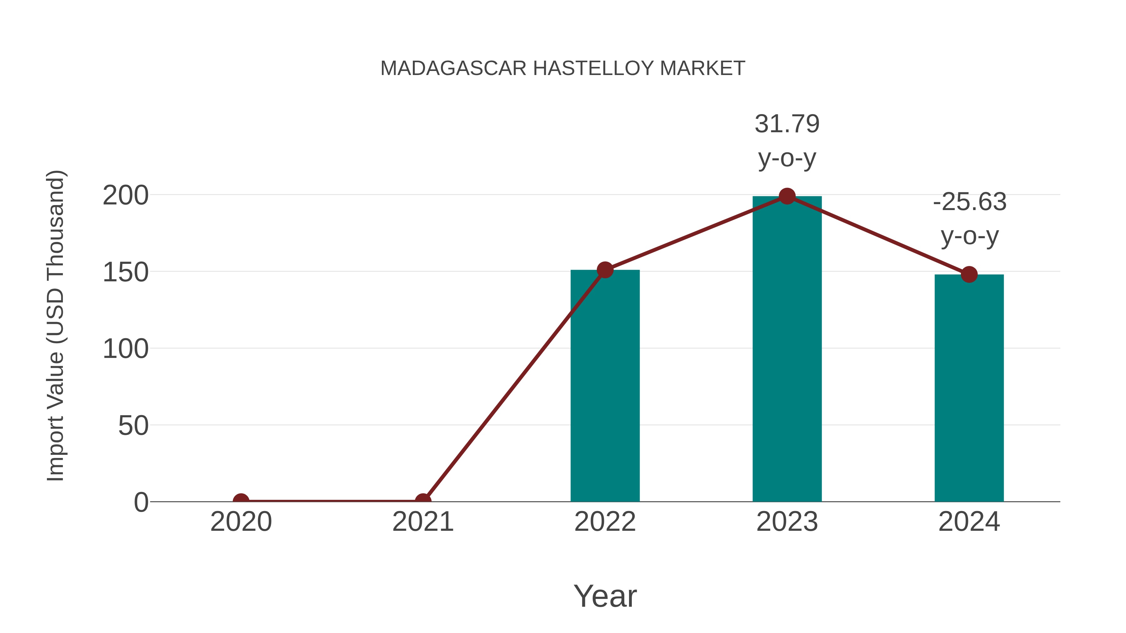  Madagascar Hastelloy Market: Import Trend Analysis