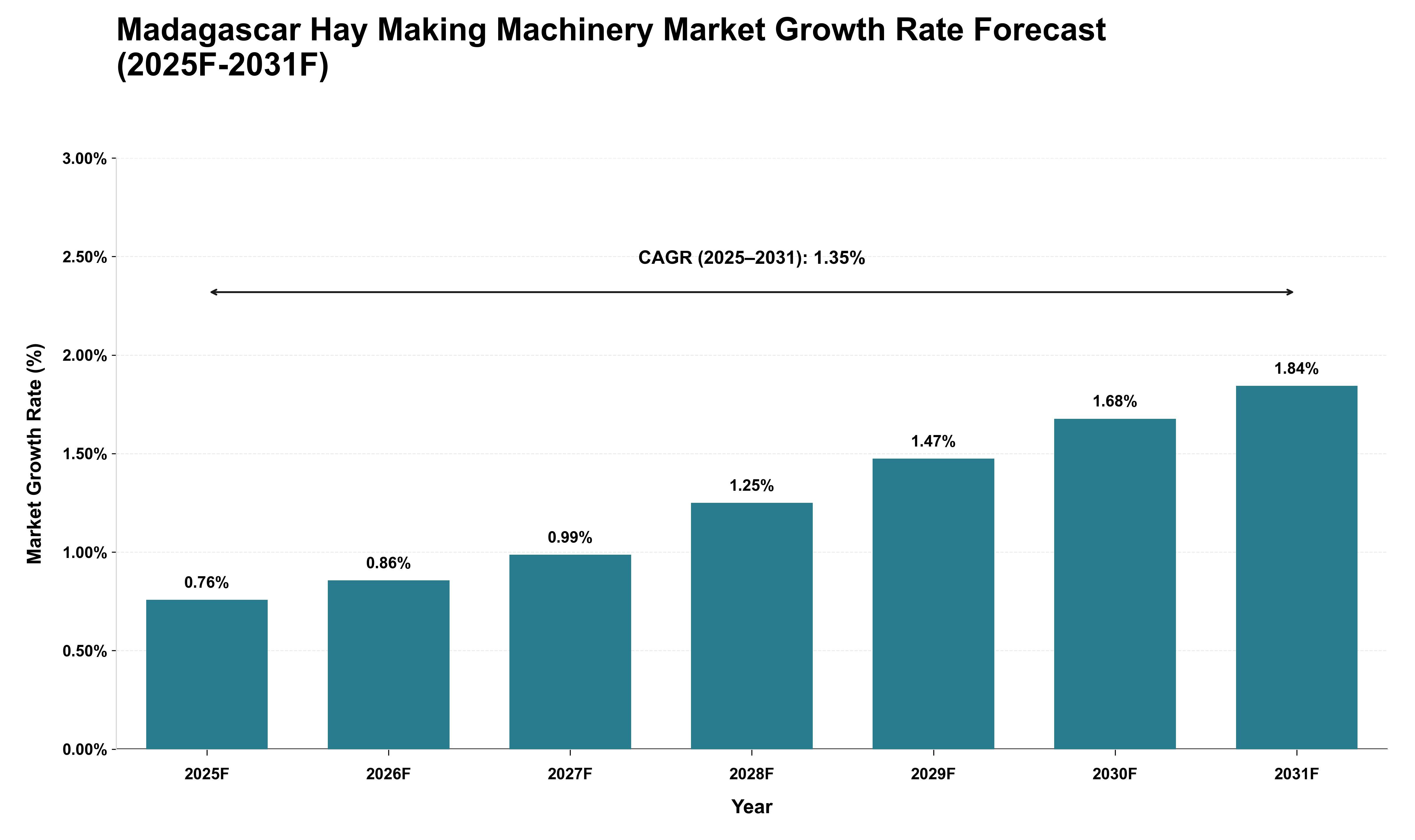Madagascar Hay Making Machinery Market Growth Rate Analysis (2025 - 2031)