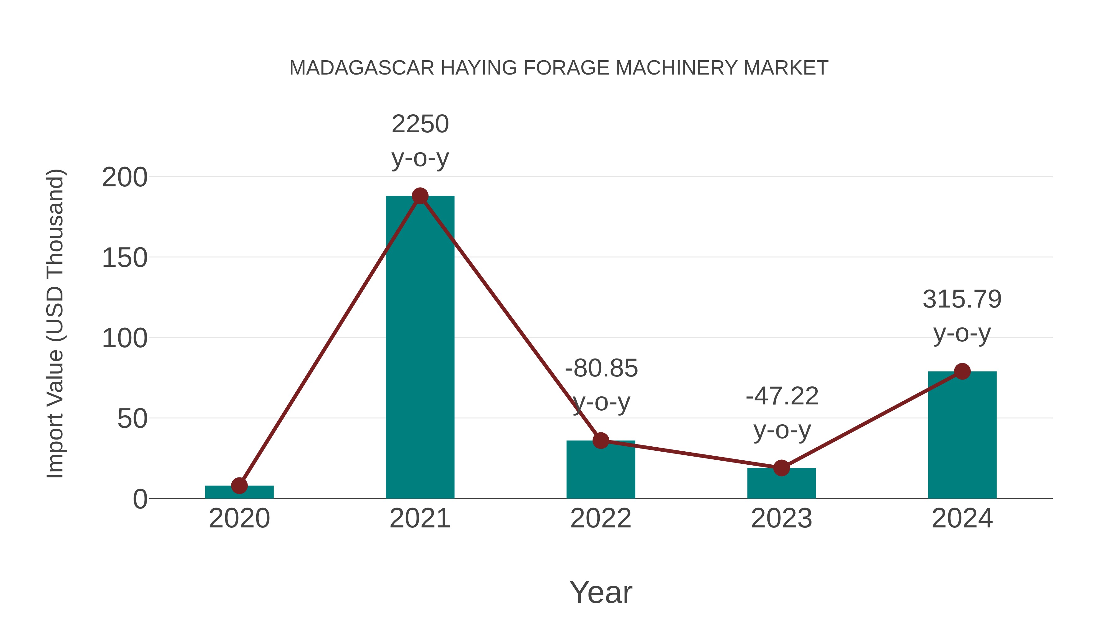  Madagascar Haying Forage Machinery Market: Import Trend Analysis