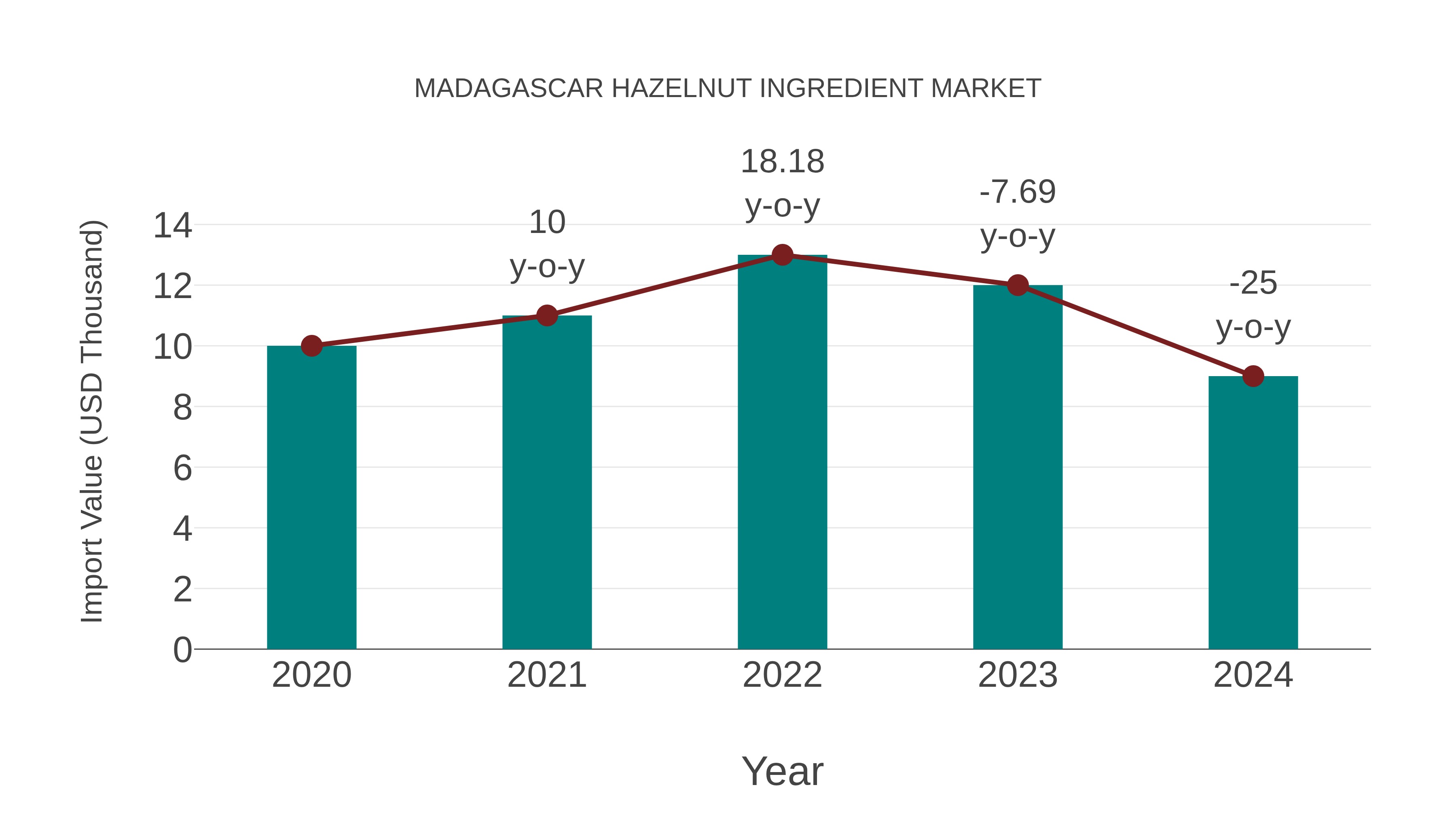  Madagascar Hazelnut Ingredient Market: Import Trend Analysis
