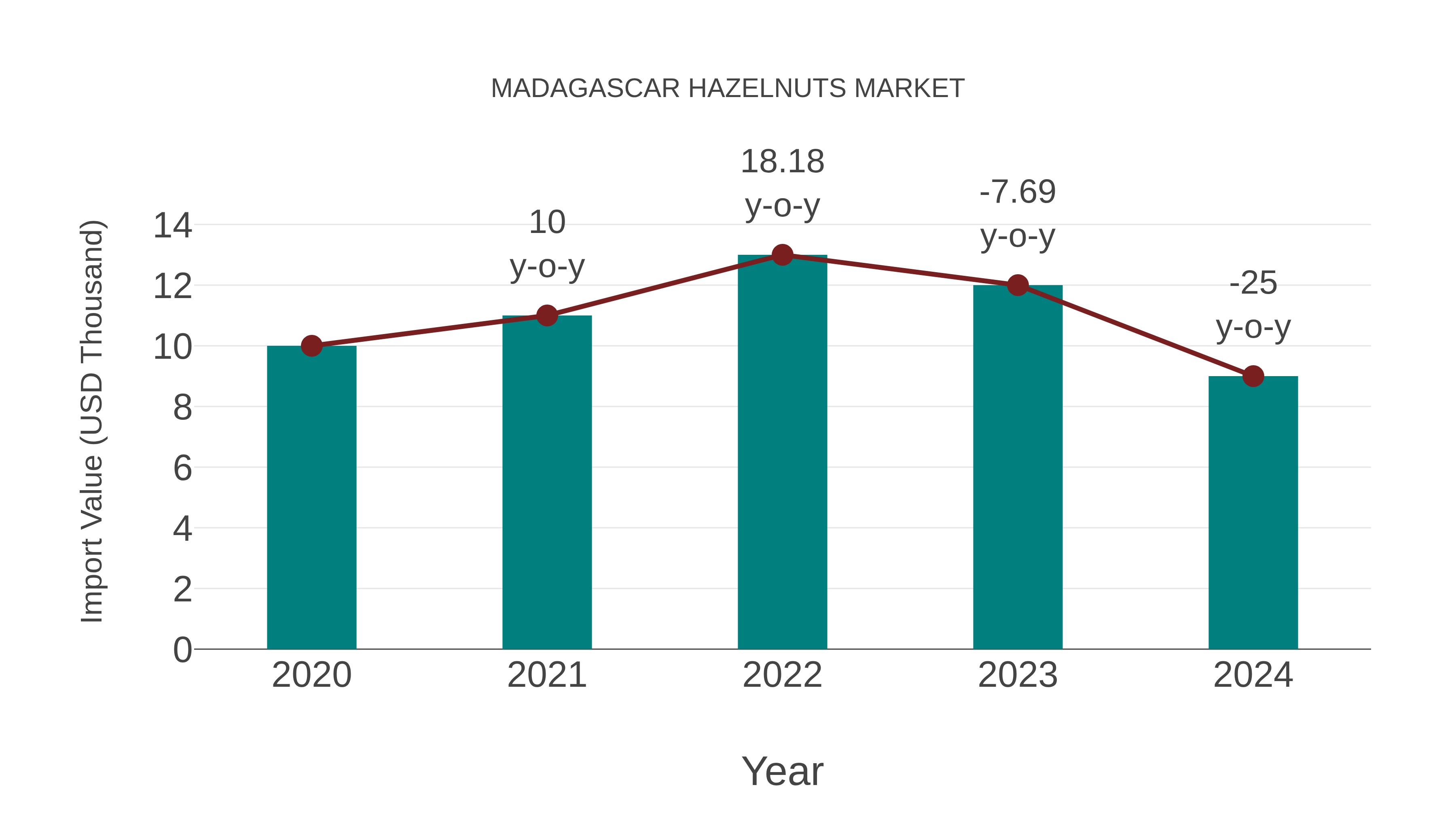  Madagascar Hazelnuts Market: Import Trend Analysis