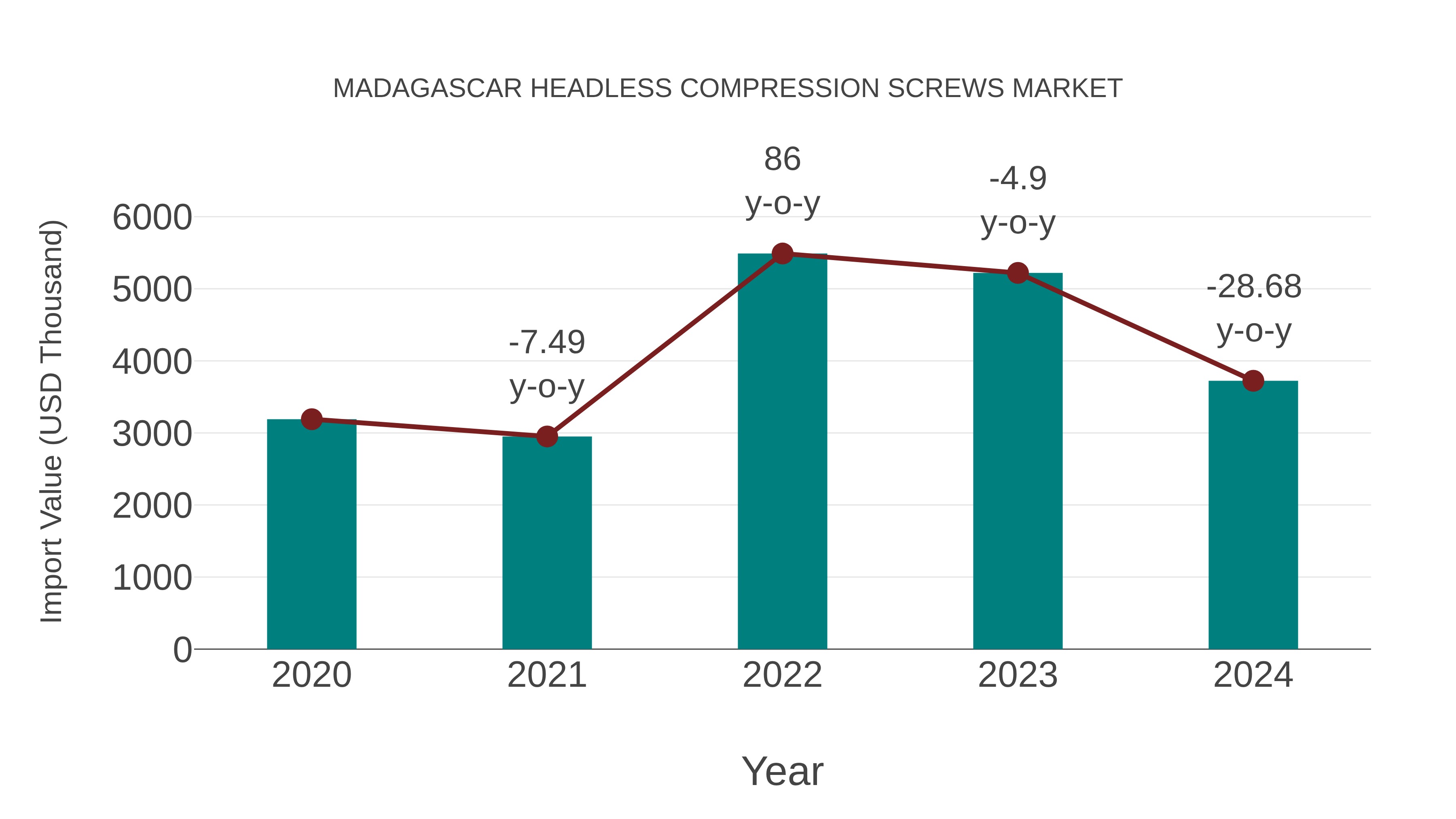  Madagascar Headless Compression Screws Market: Import Trend Analysis