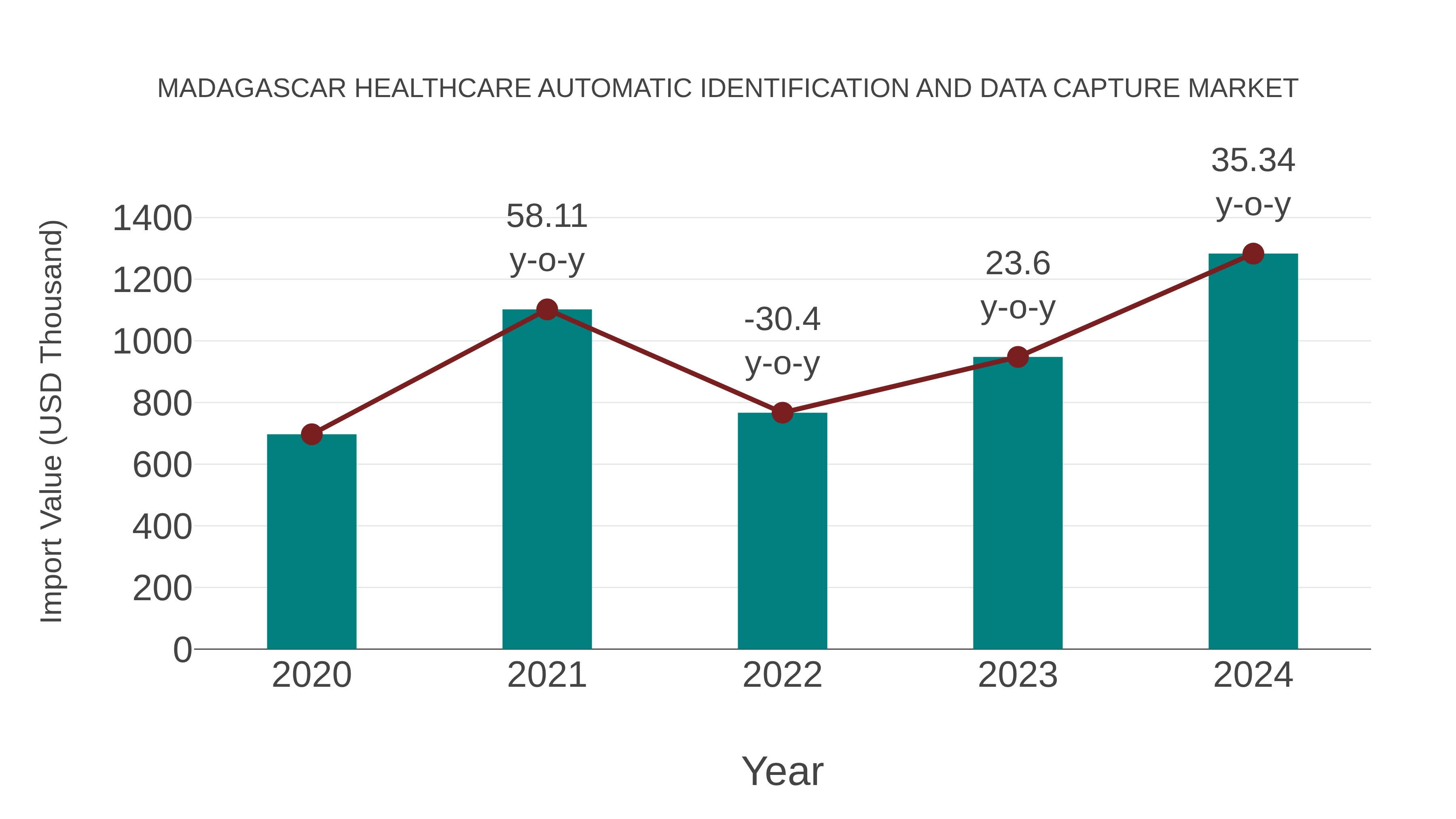  Madagascar Healthcare Automatic Identification and Data Capture Market: Import Trend Analysis