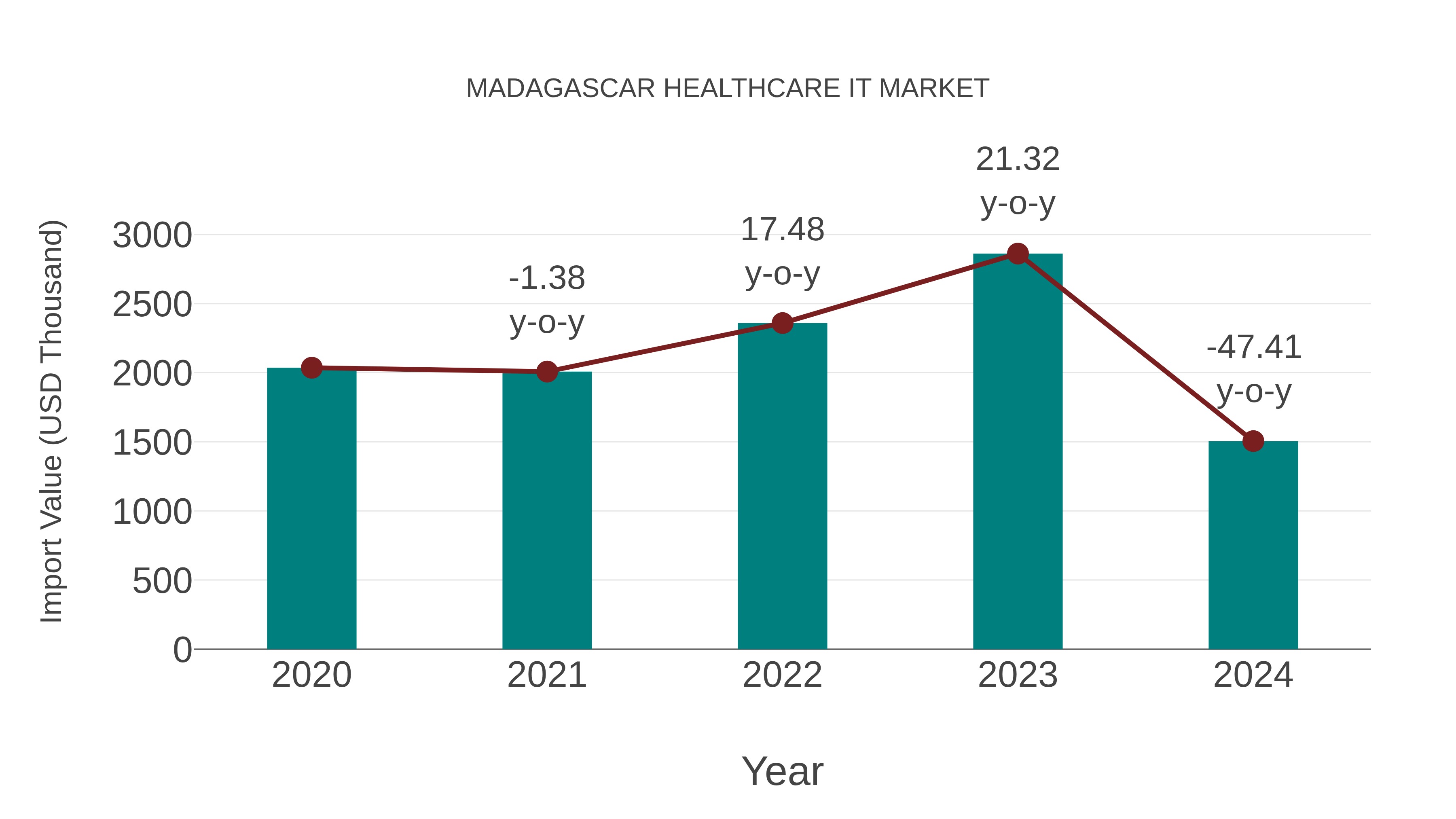  Madagascar Healthcare It Market: Import Trend Analysis