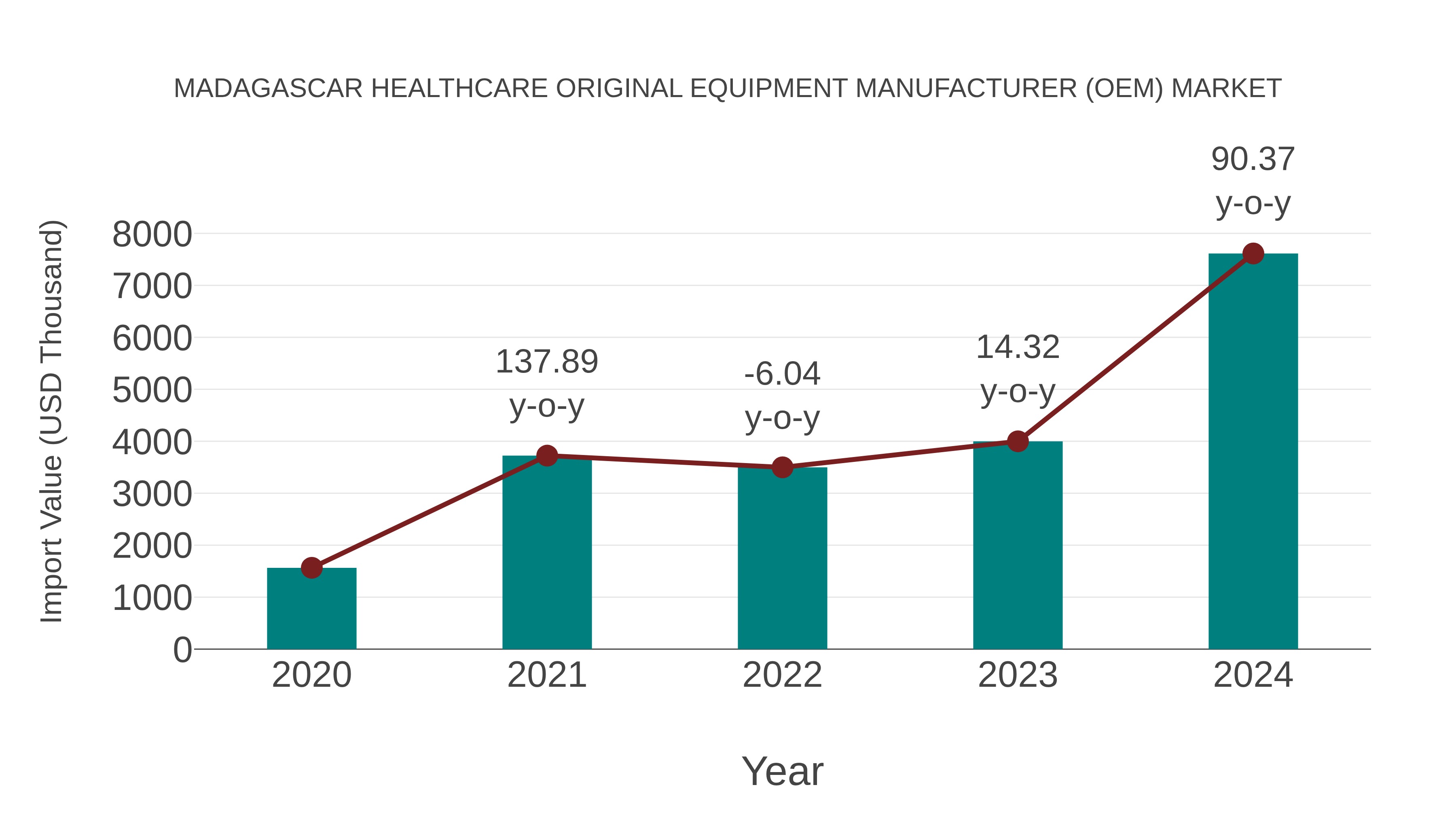  Madagascar Healthcare Original Equipment Manufacturer (Oem) Market: Import Trend Analysis