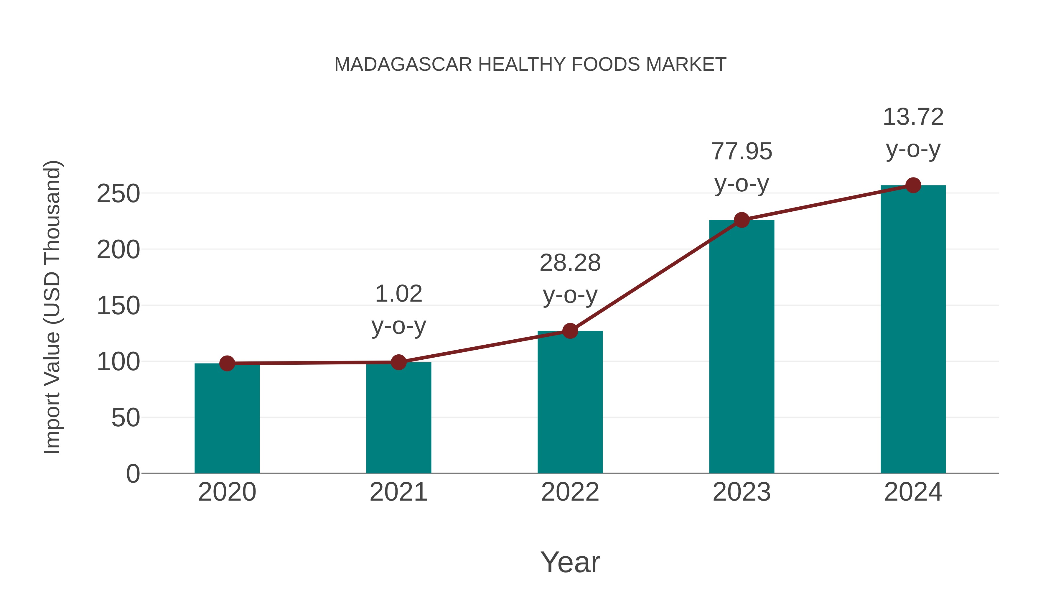  Madagascar Healthy Foods Market: Import Trend Analysis