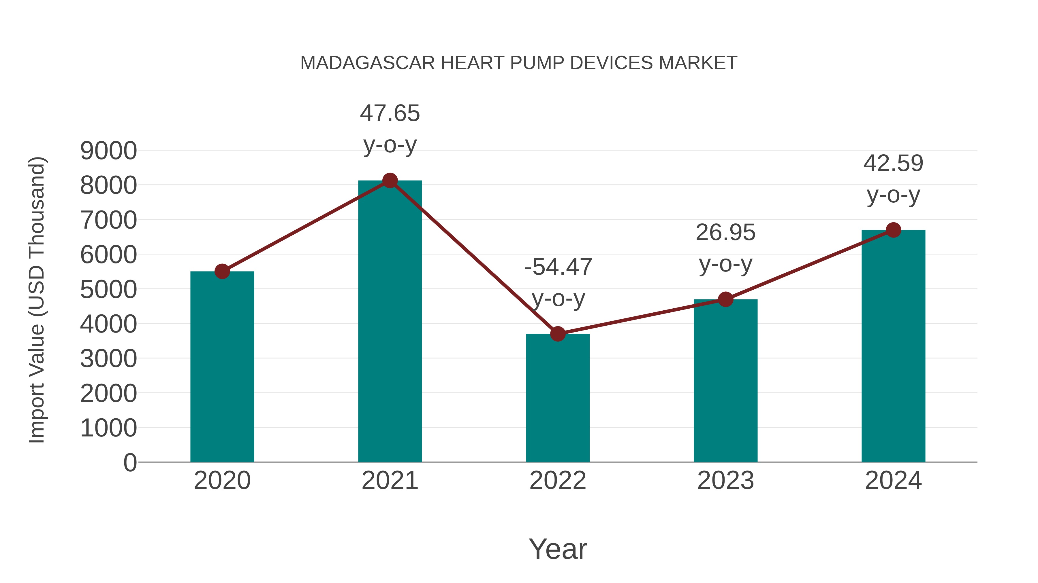 Madagascar Heart Pump Devices Market: Import Trend Analysis