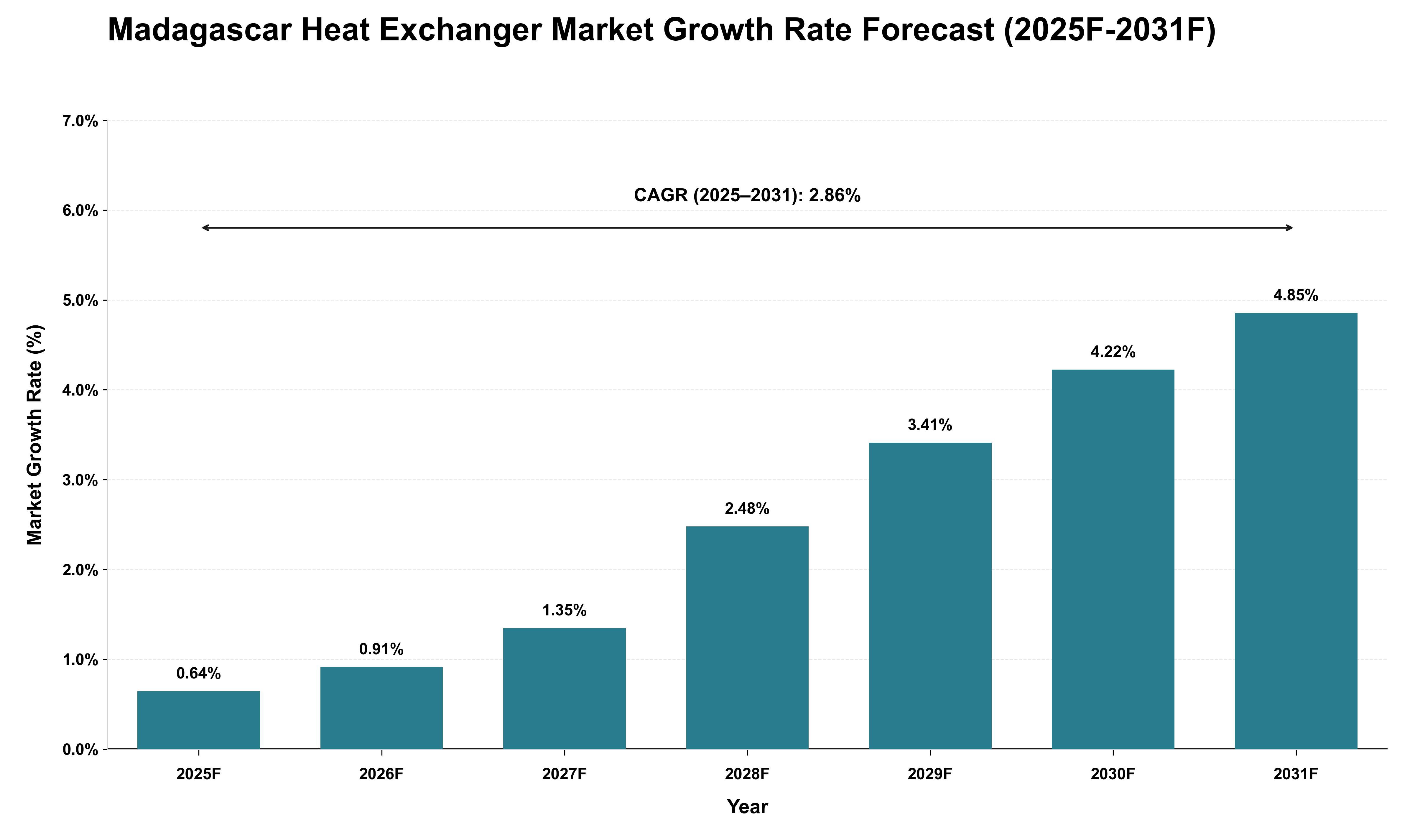 Madagascar Heat Exchanger Market Growth Rate Analysis (2025 - 2031)