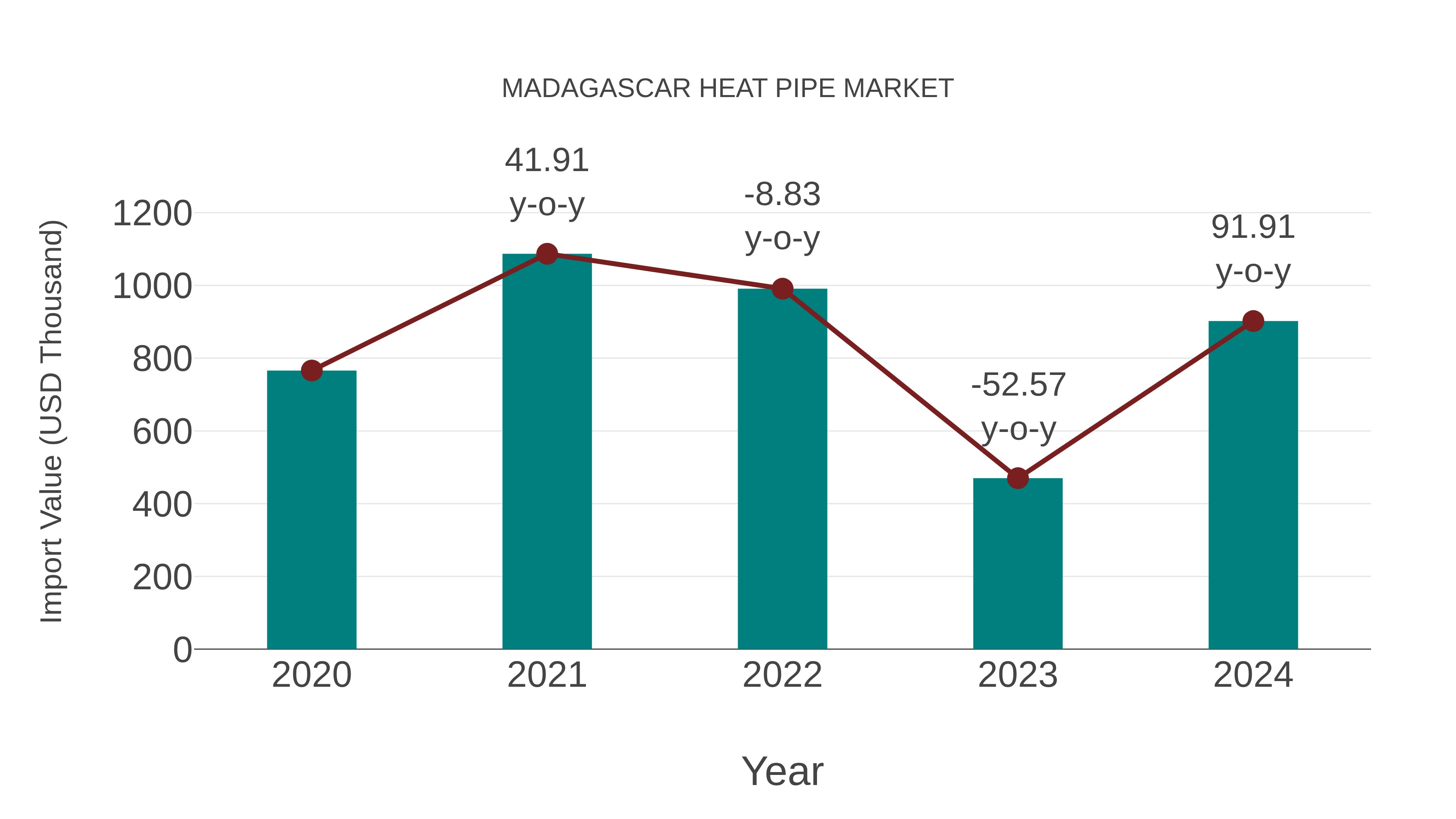  Madagascar Heat Pipe Market: Import Trend Analysis