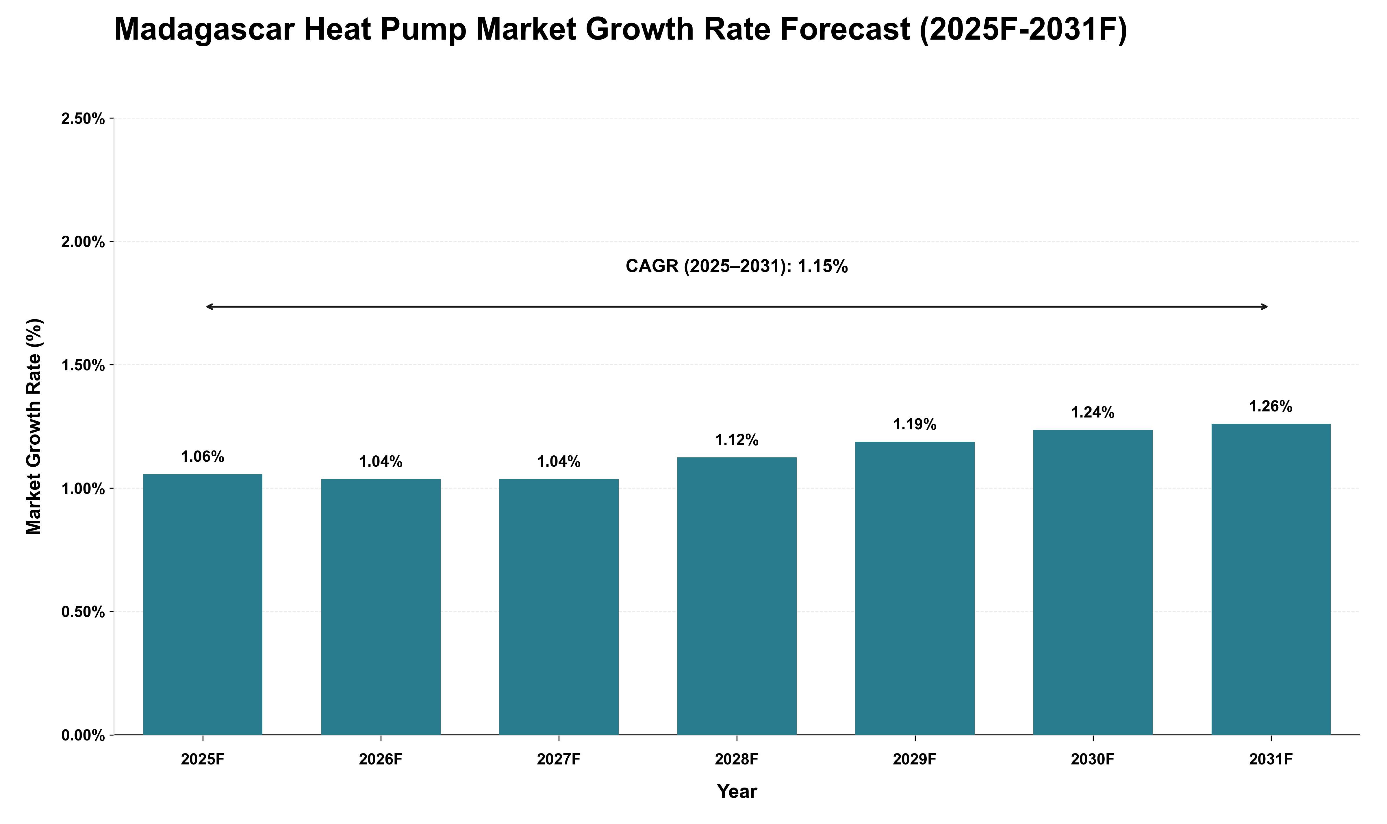 Madagascar Heat Pump Market Growth Rate Analysis (2025 - 2031)