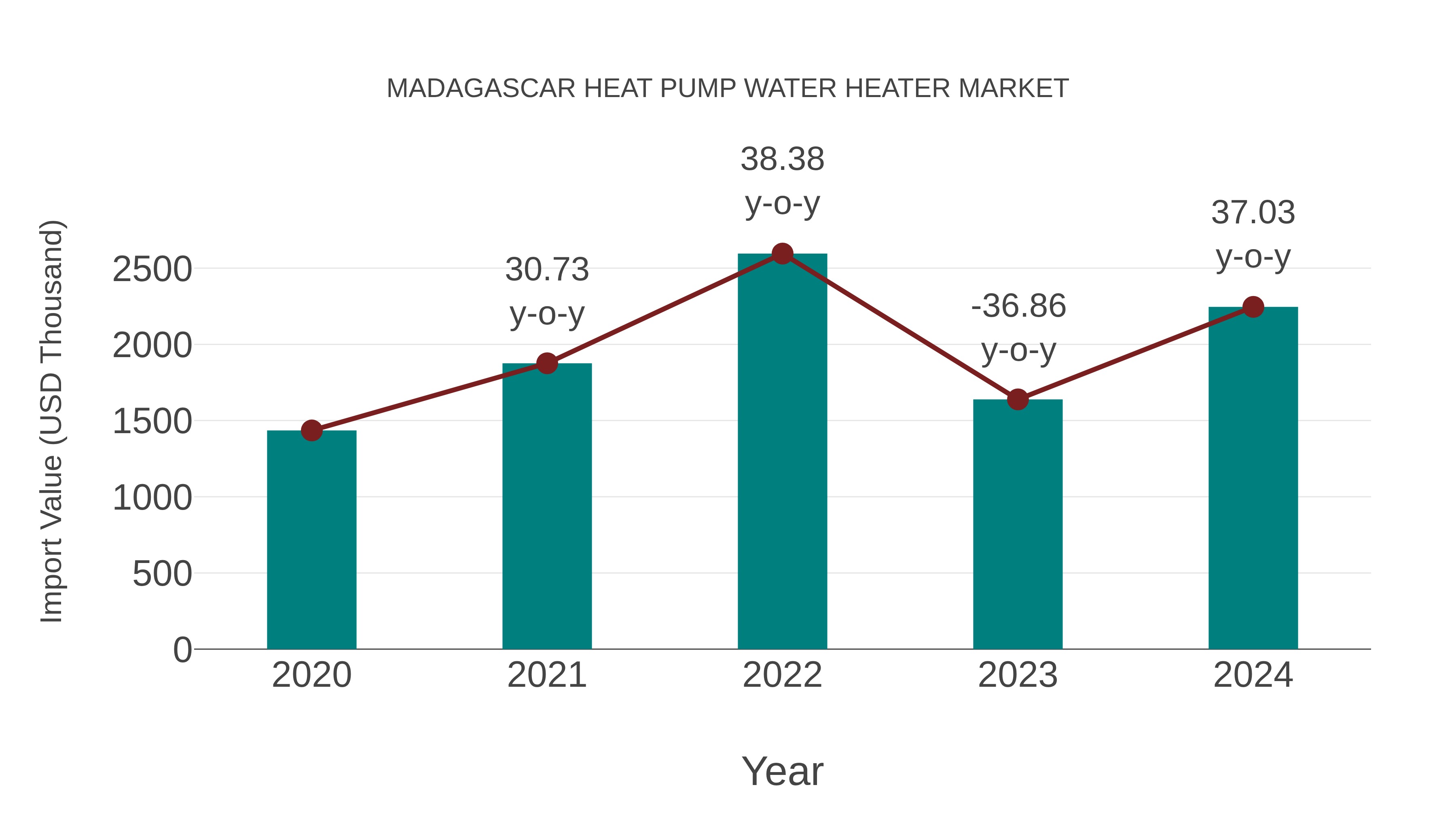 Madagascar Heat Pump Water Heater Market: Import Trend Analysis