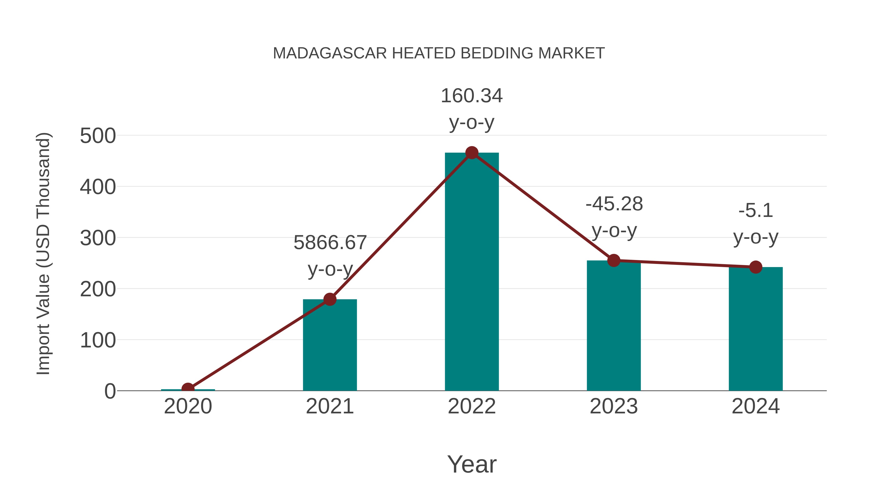  Madagascar Heated Bedding Market: Import Trend Analysis