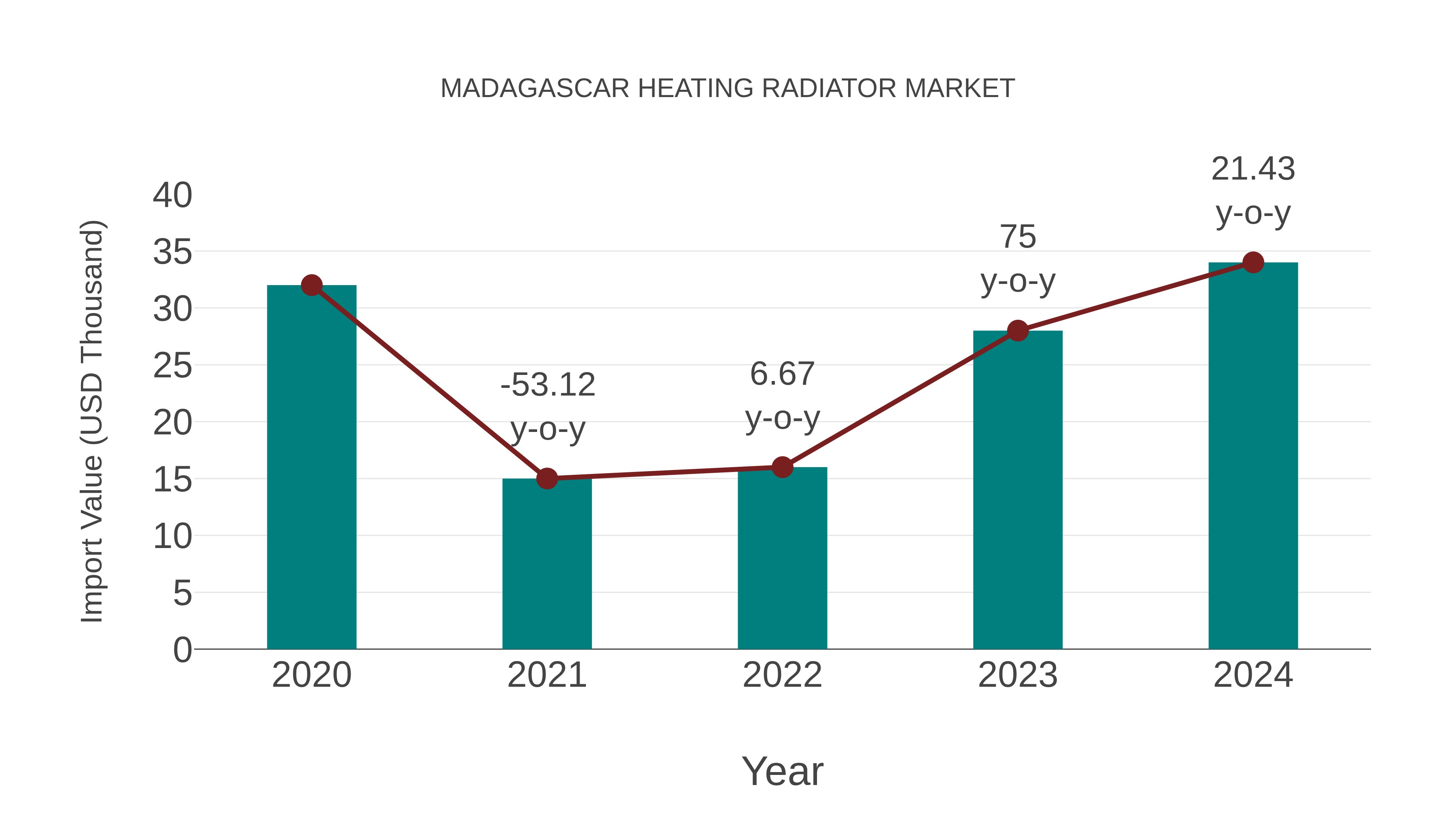  Madagascar Heating Radiator Market: Import Trend Analysis
