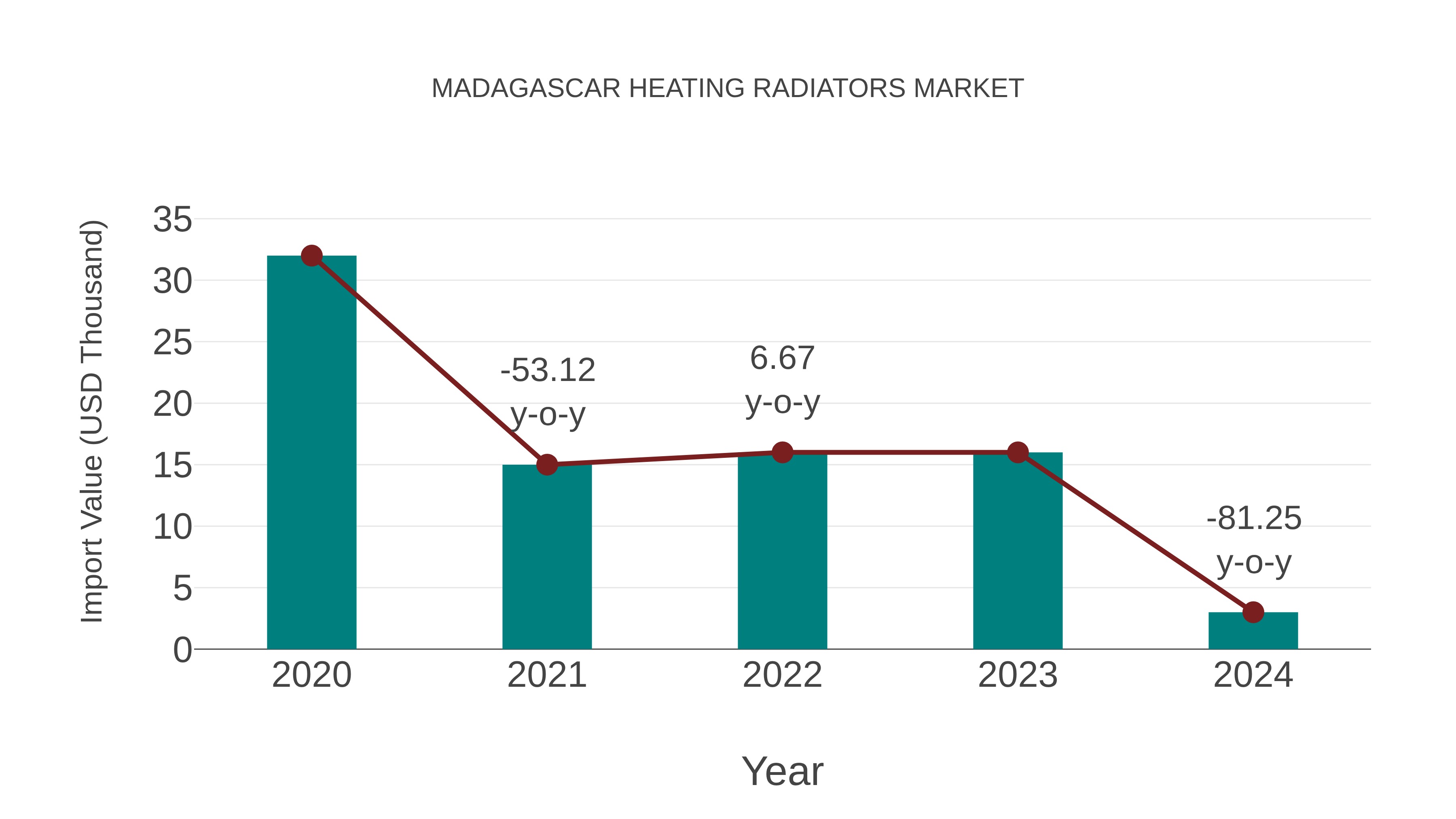  Madagascar Heating Radiators Market: Import Trend Analysis