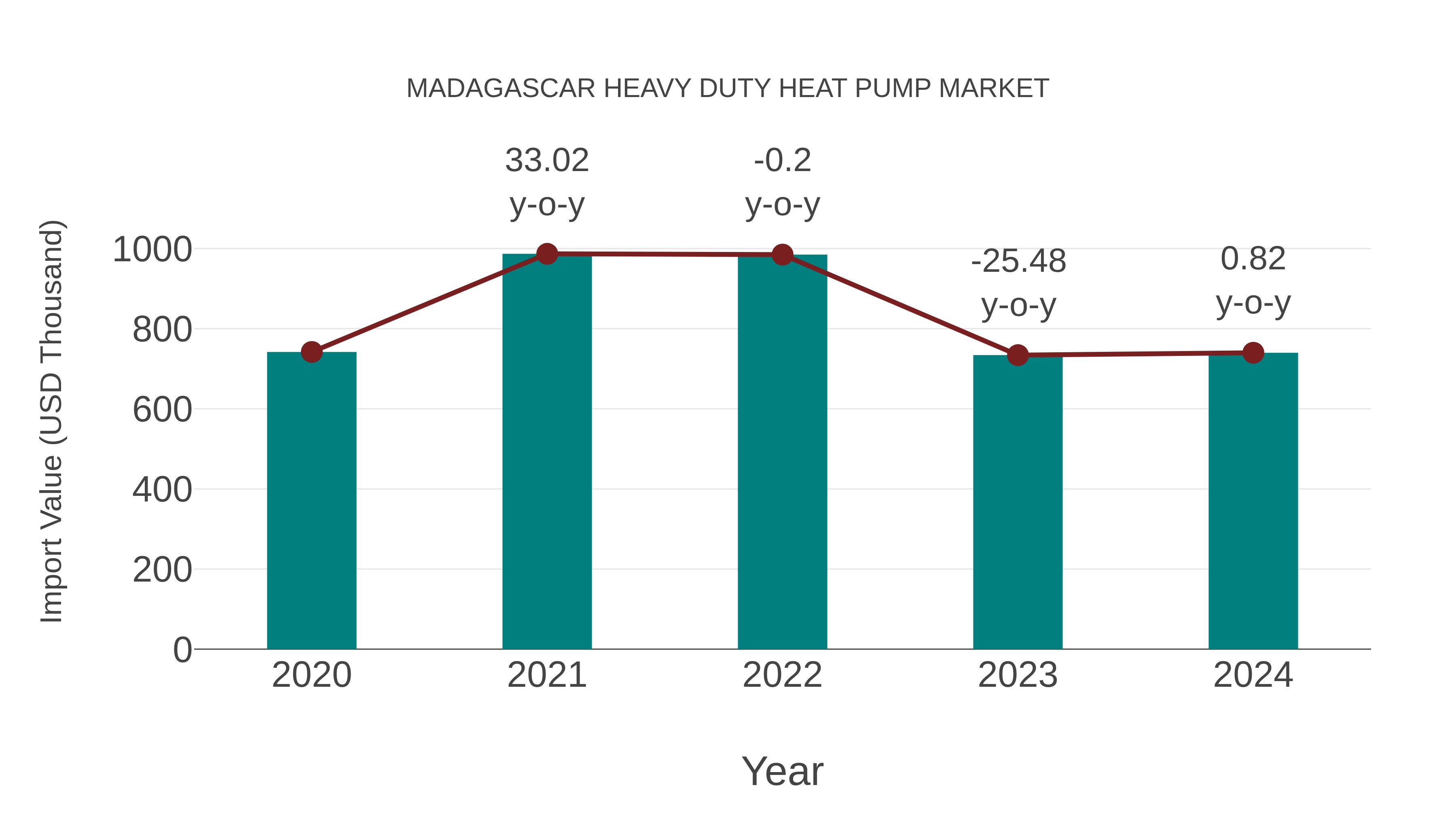  Madagascar Heavy Duty Heat Pump Market: Import Trend Analysis