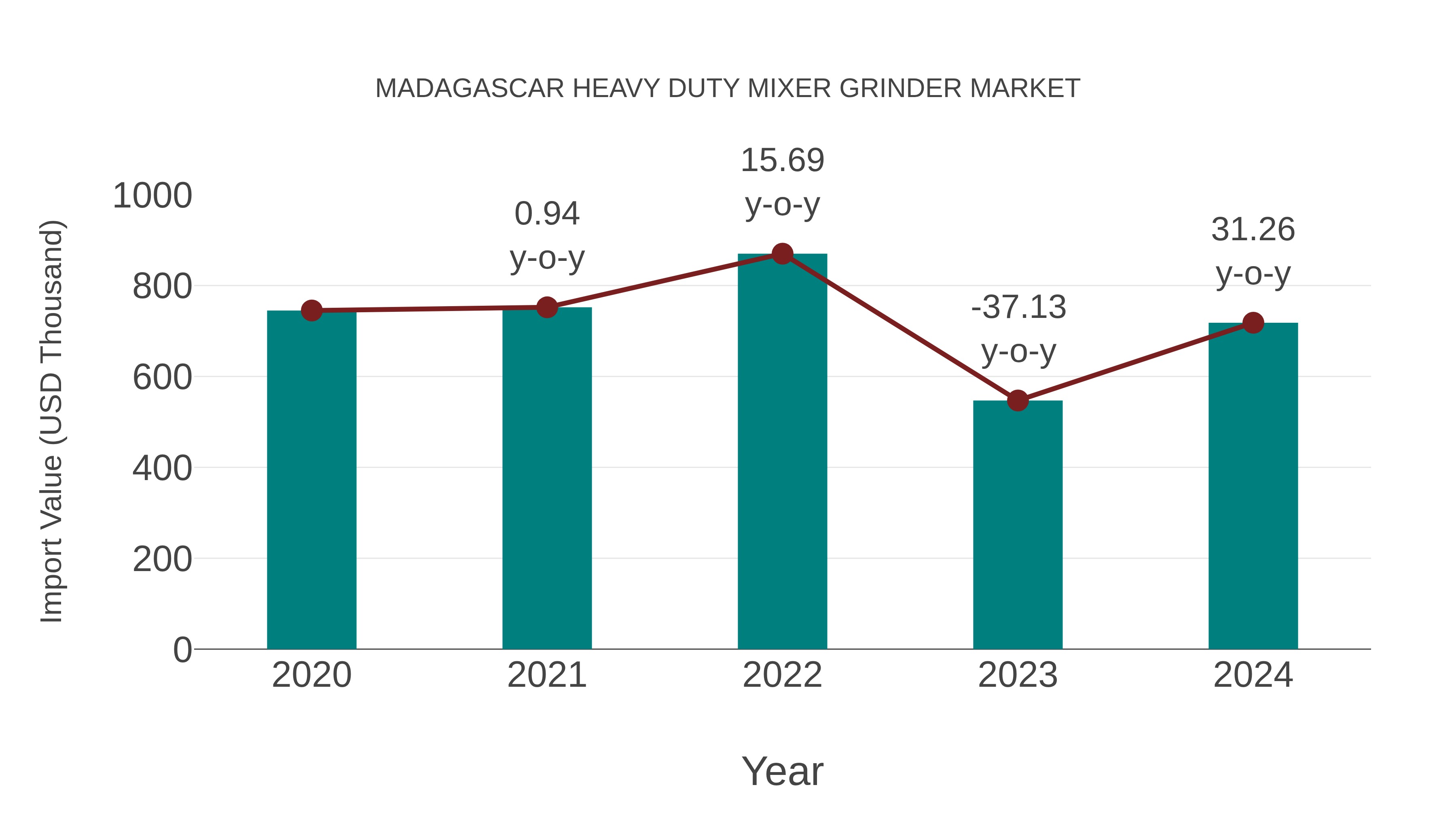  Madagascar Heavy Duty Mixer Grinder Market: Import Trend Analysis