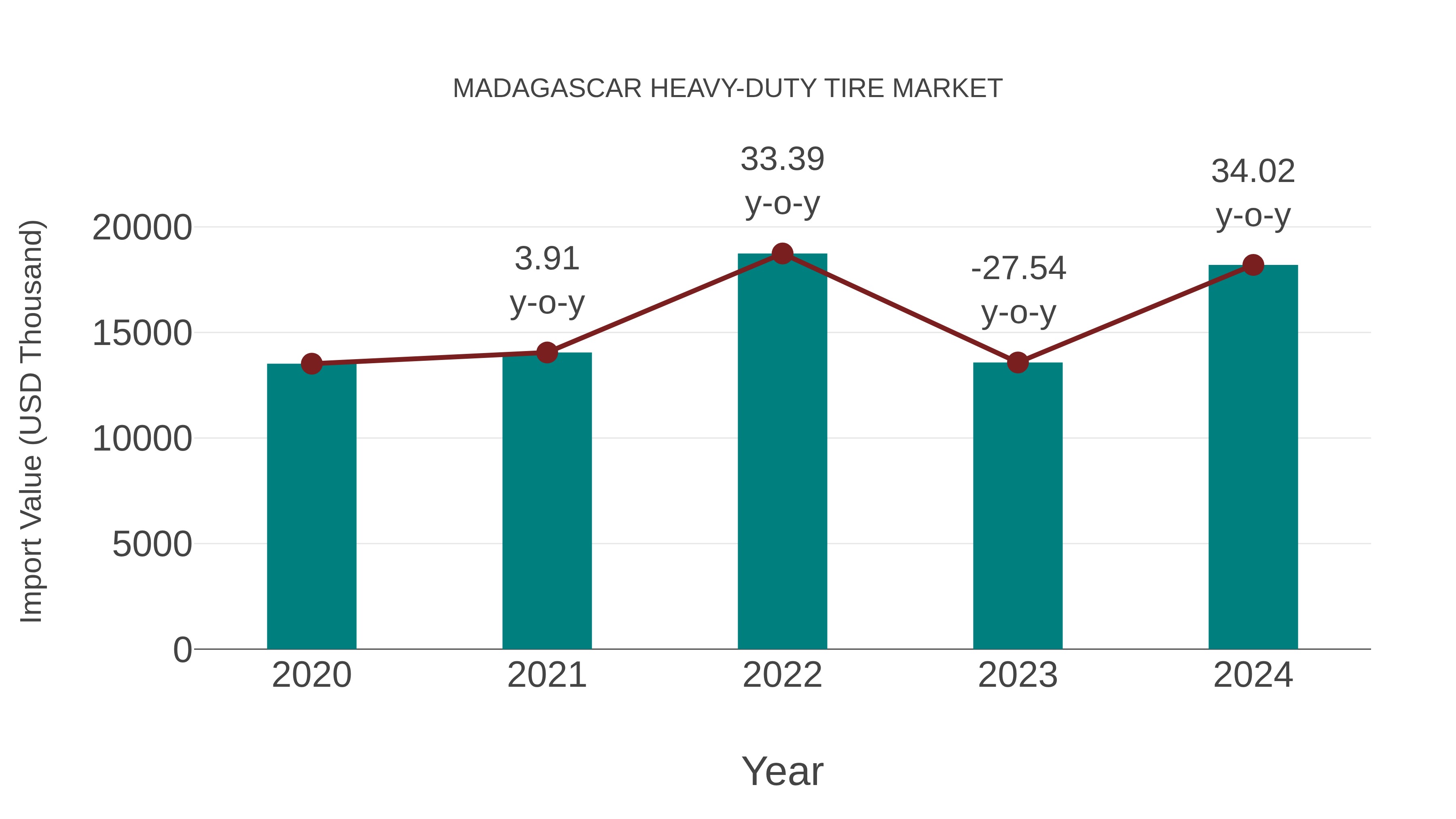  Madagascar Heavy-duty Tire Market: Import Trend Analysis