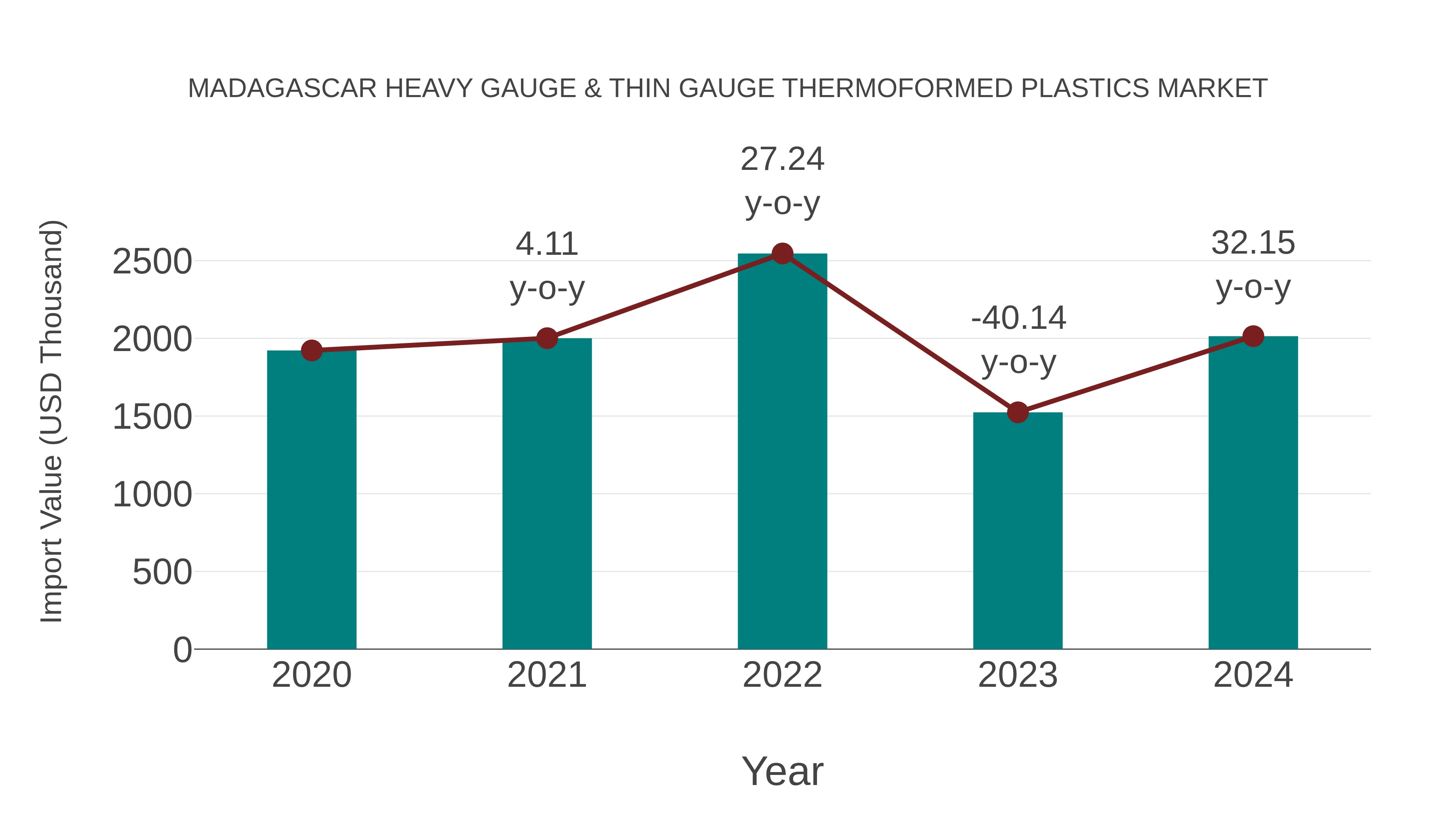  Madagascar Heavy Gauge & Thin Gauge Thermoformed Plastics Market: Import Trend Analysis
